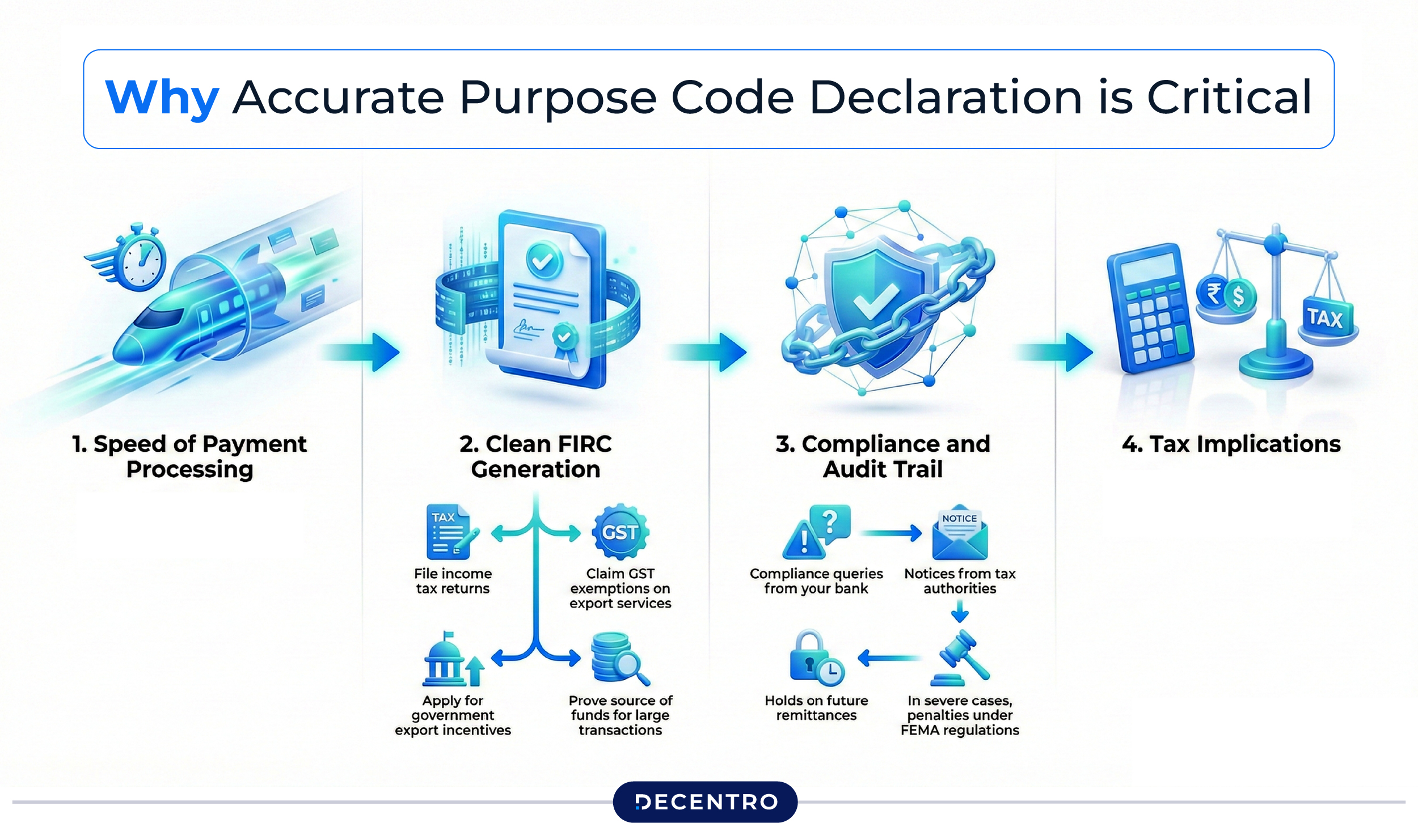 Why Accurate Purpose Code Declaration is Critical