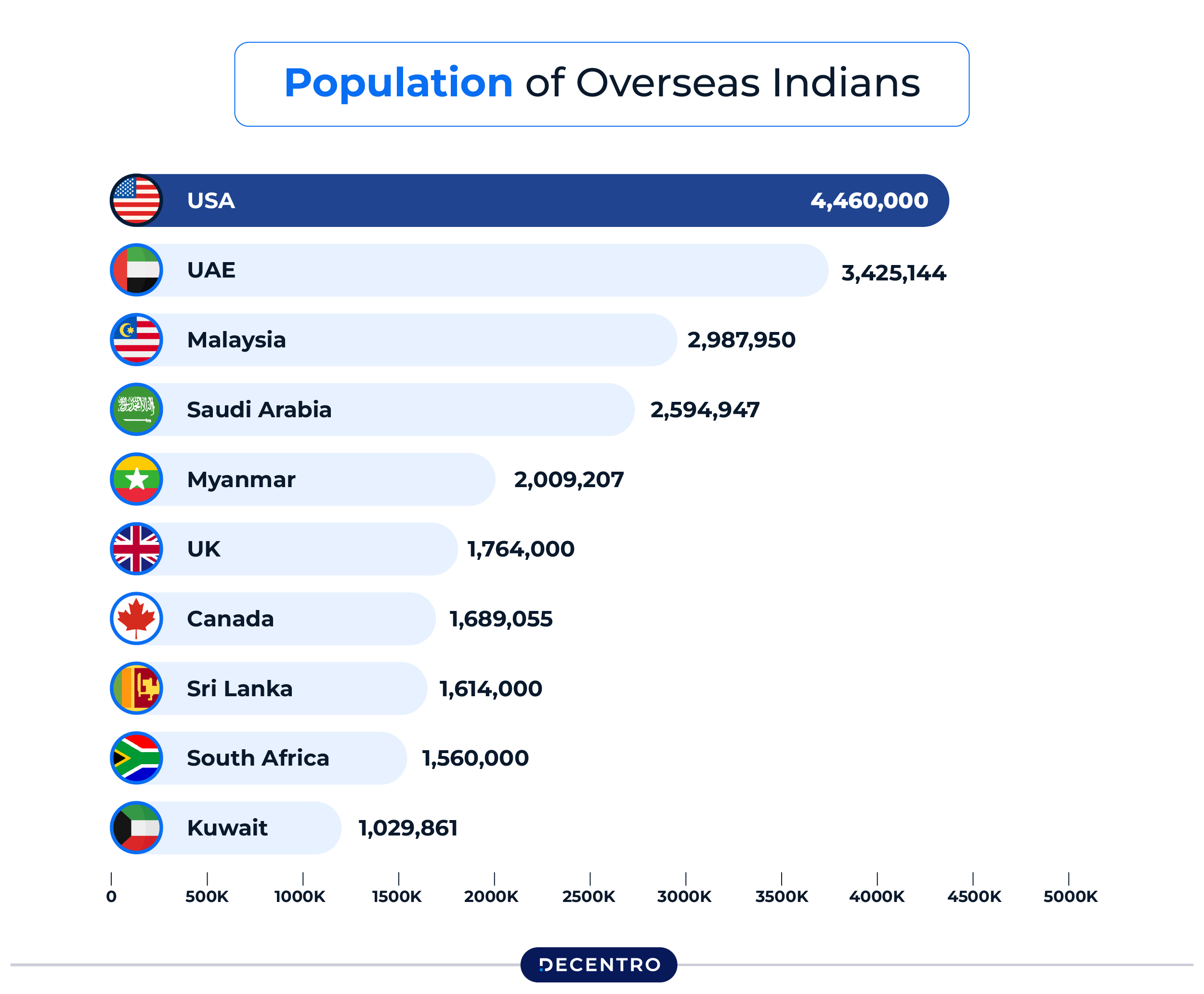 Population of Indian Overseas Data