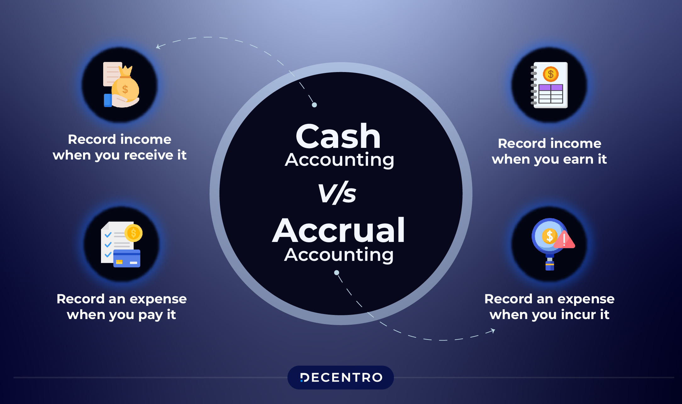 Cash vs Accrual Accounting