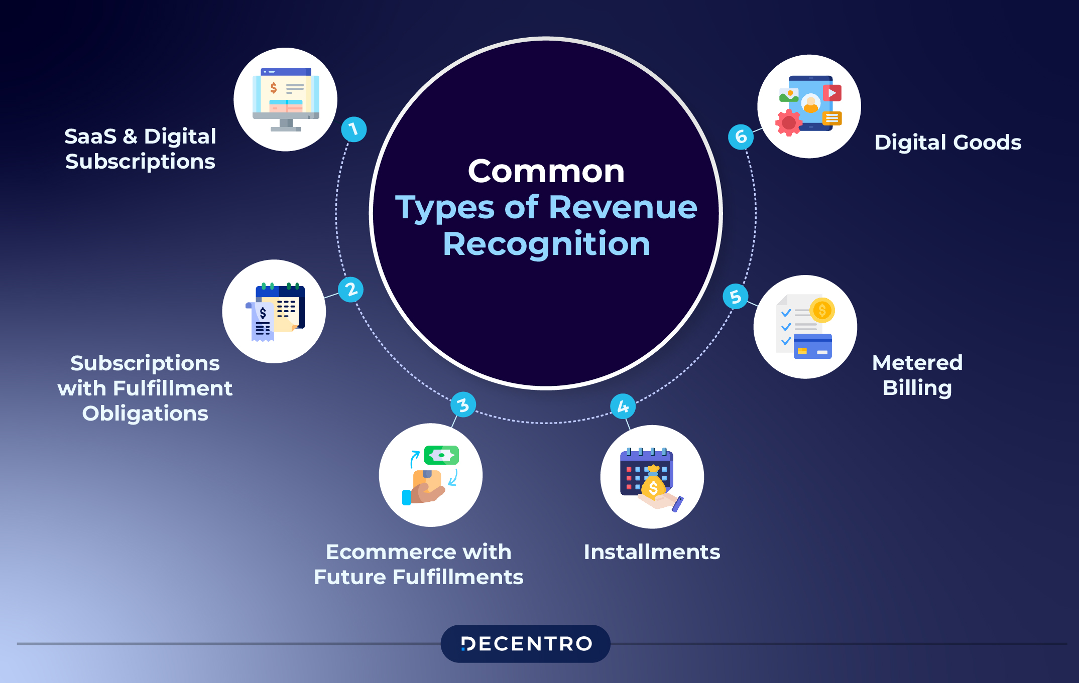 Common Types of Revenue Recognition