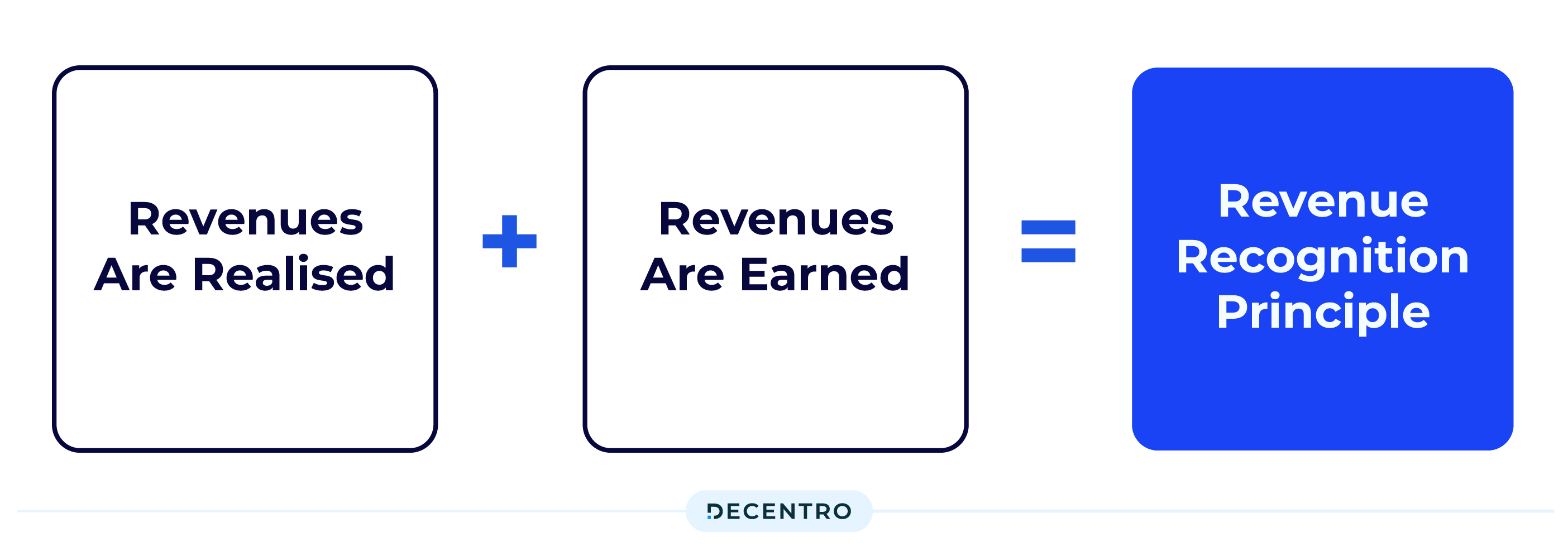 What is Revenue Recognition?