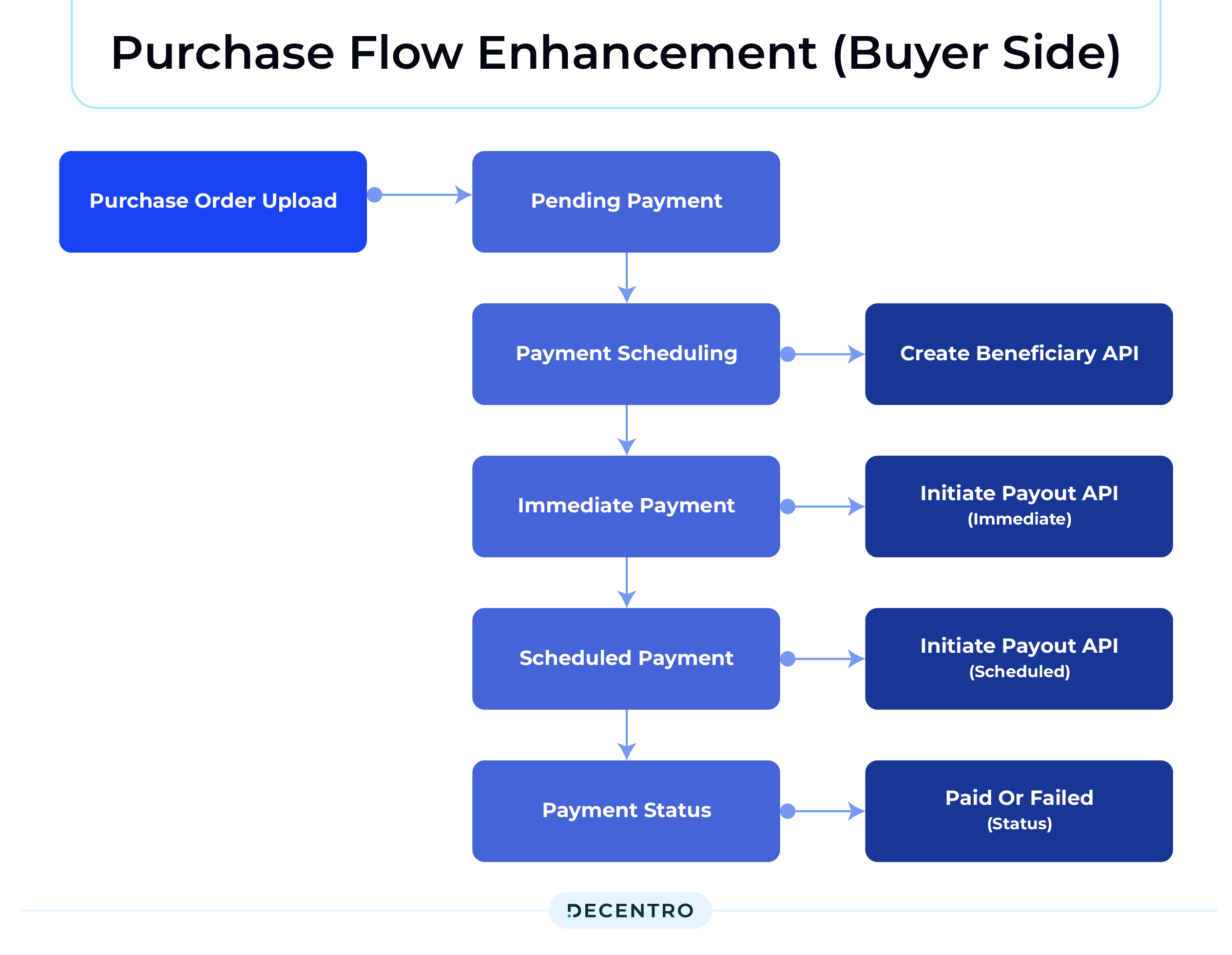 Purchase Flow Enhancement (Buyer Side)