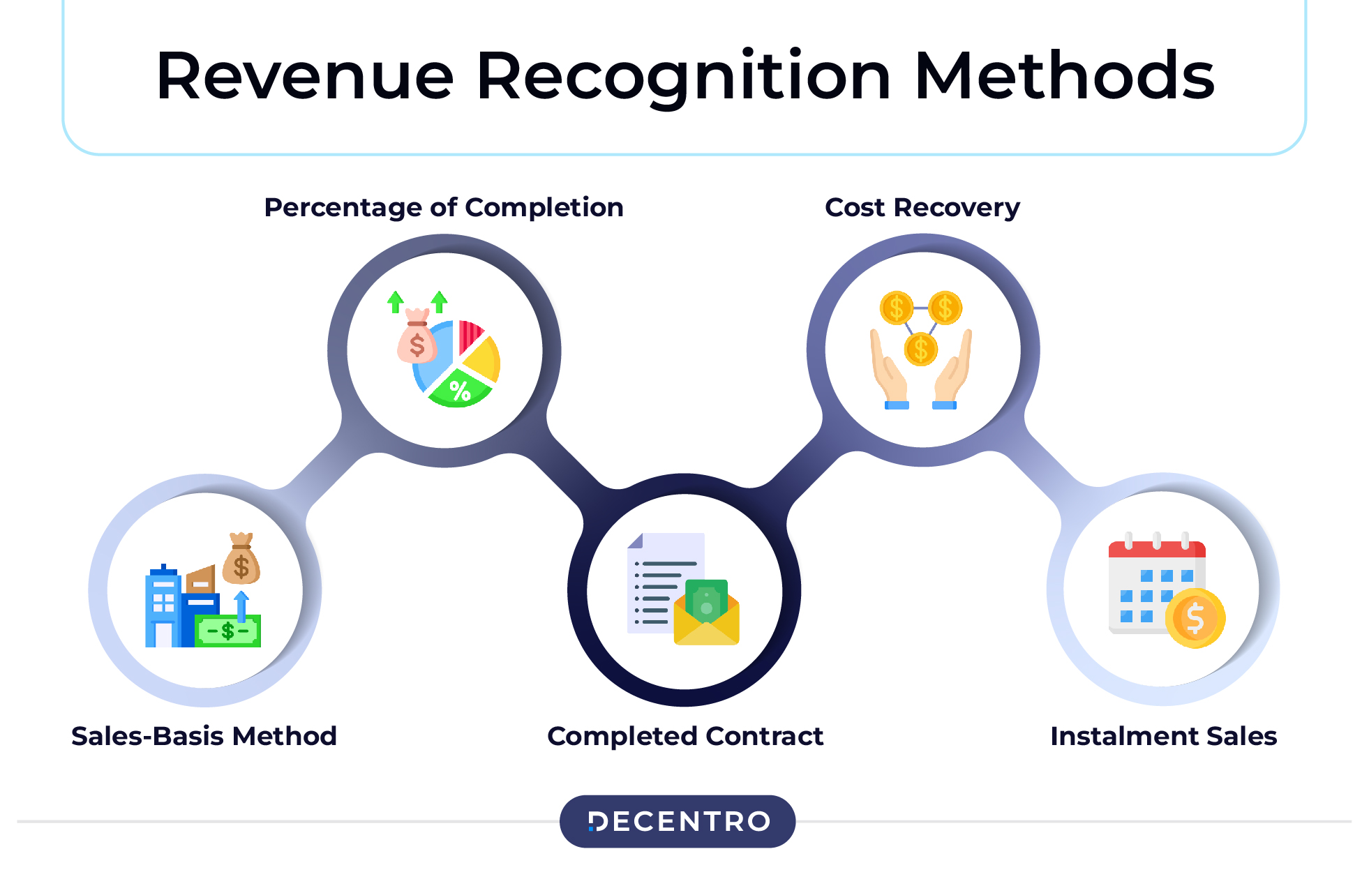 Revenue Recognition Methods