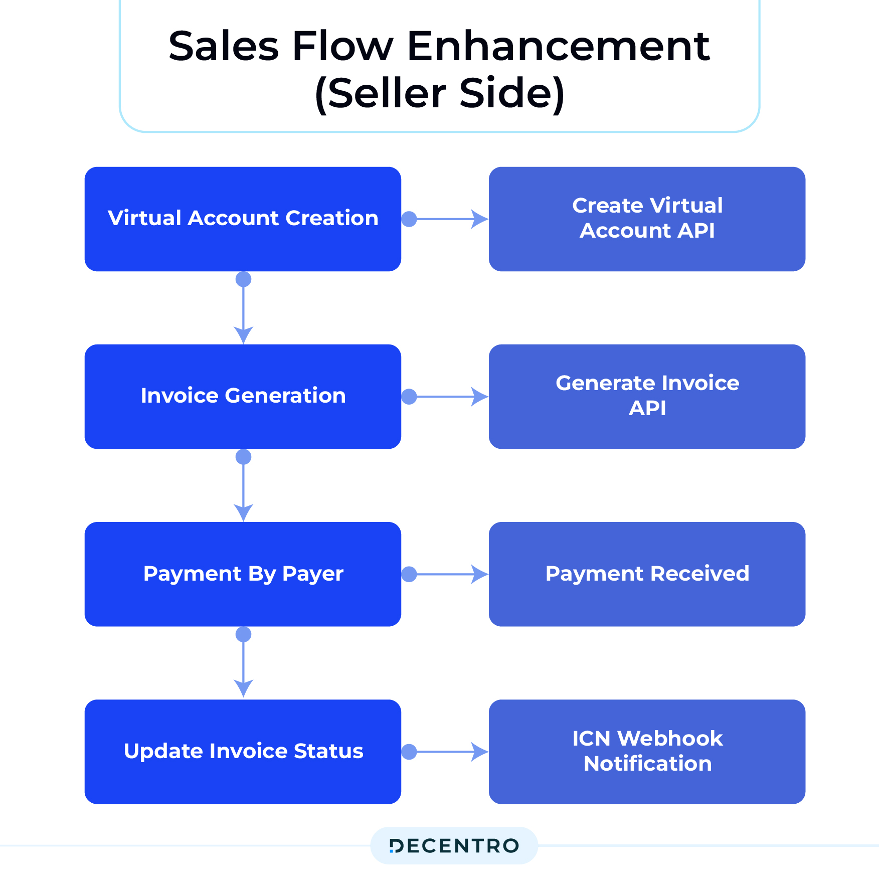 Sales Flow Enhancement (Seller Side)