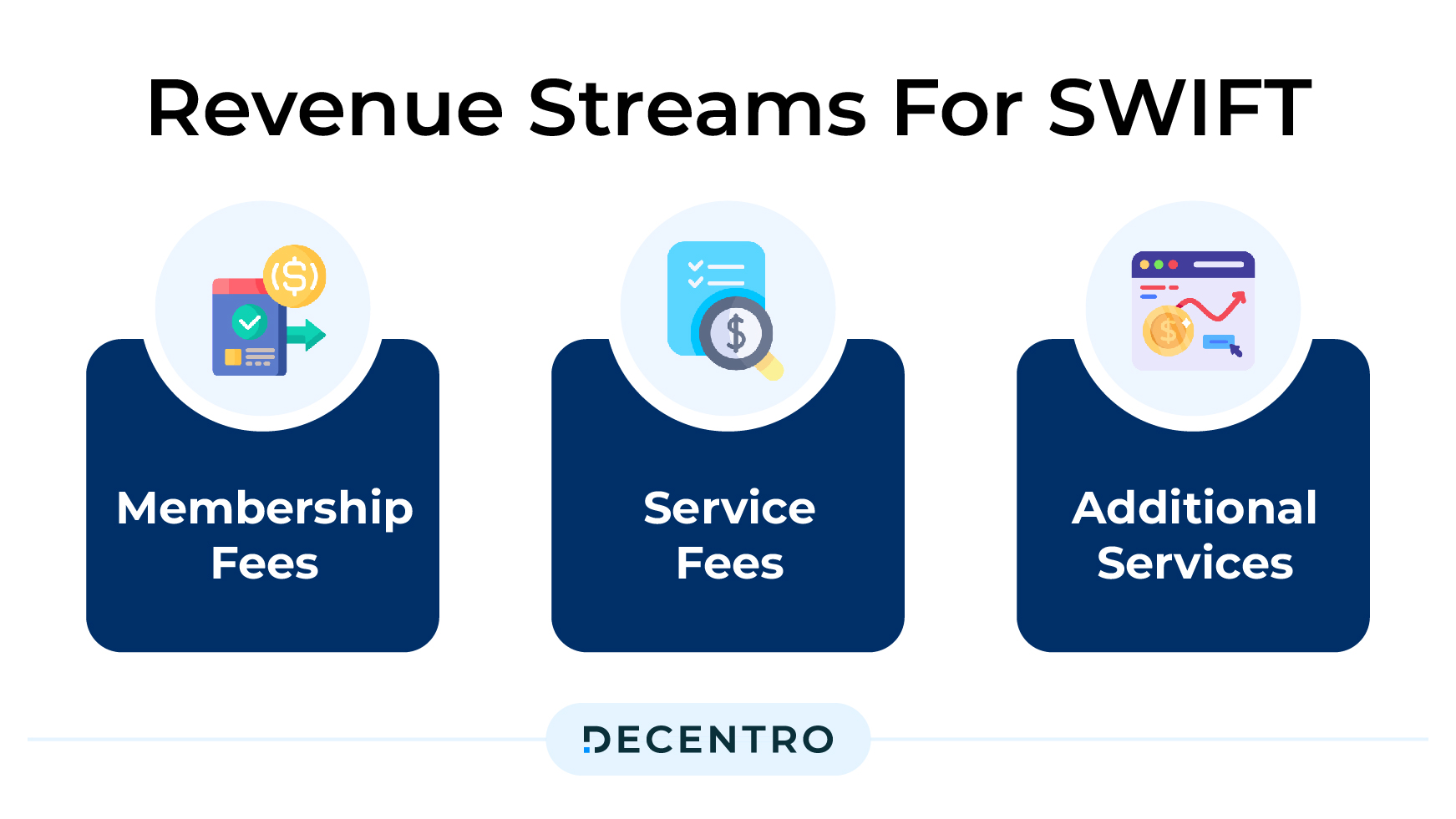 Revenue Streams for SWIFT