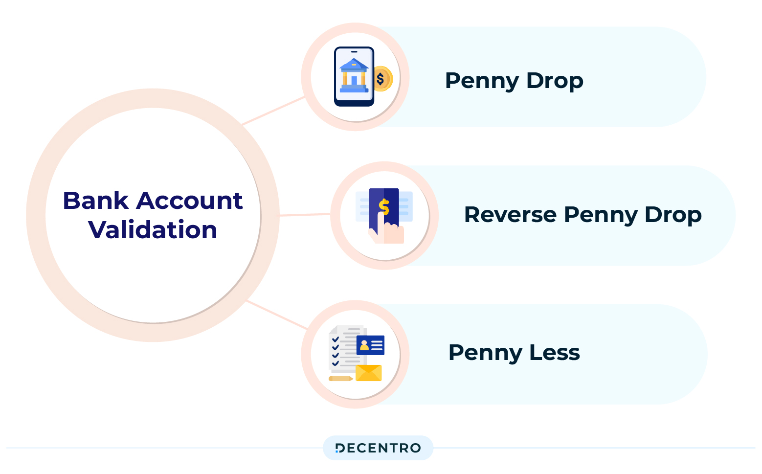 Different Methods of Bank Account Validation