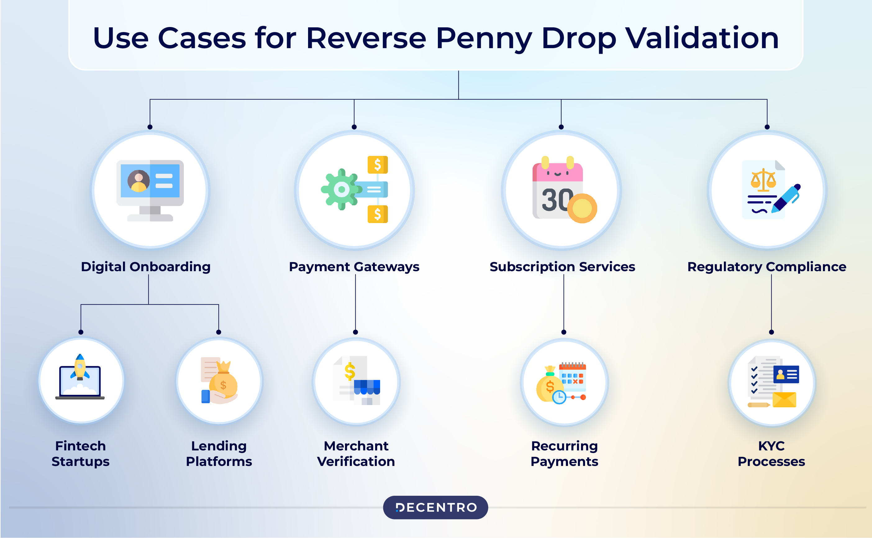 Use Cases for Reverse Penny Drop Validation