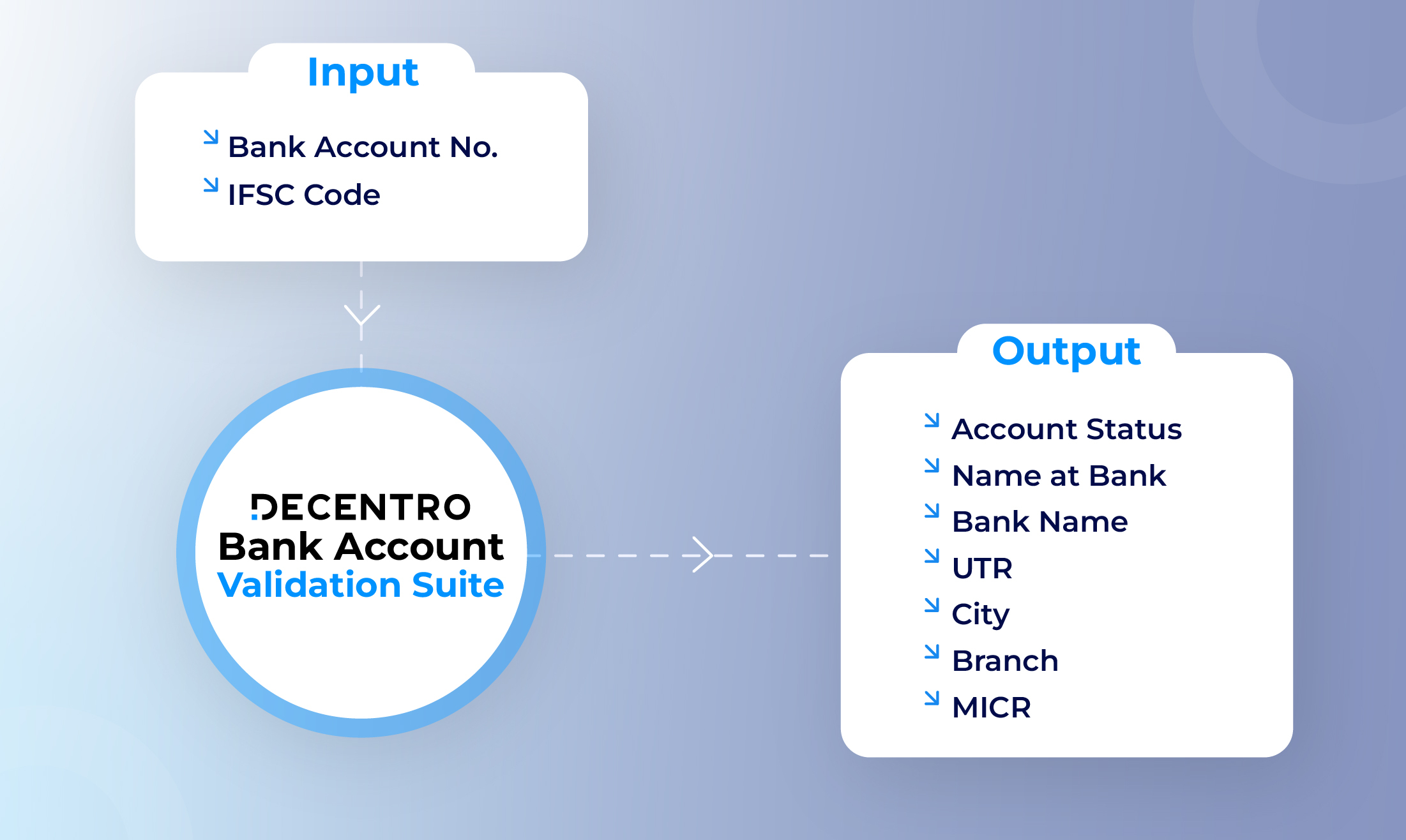 Capability of Bank Account Validation Suite 