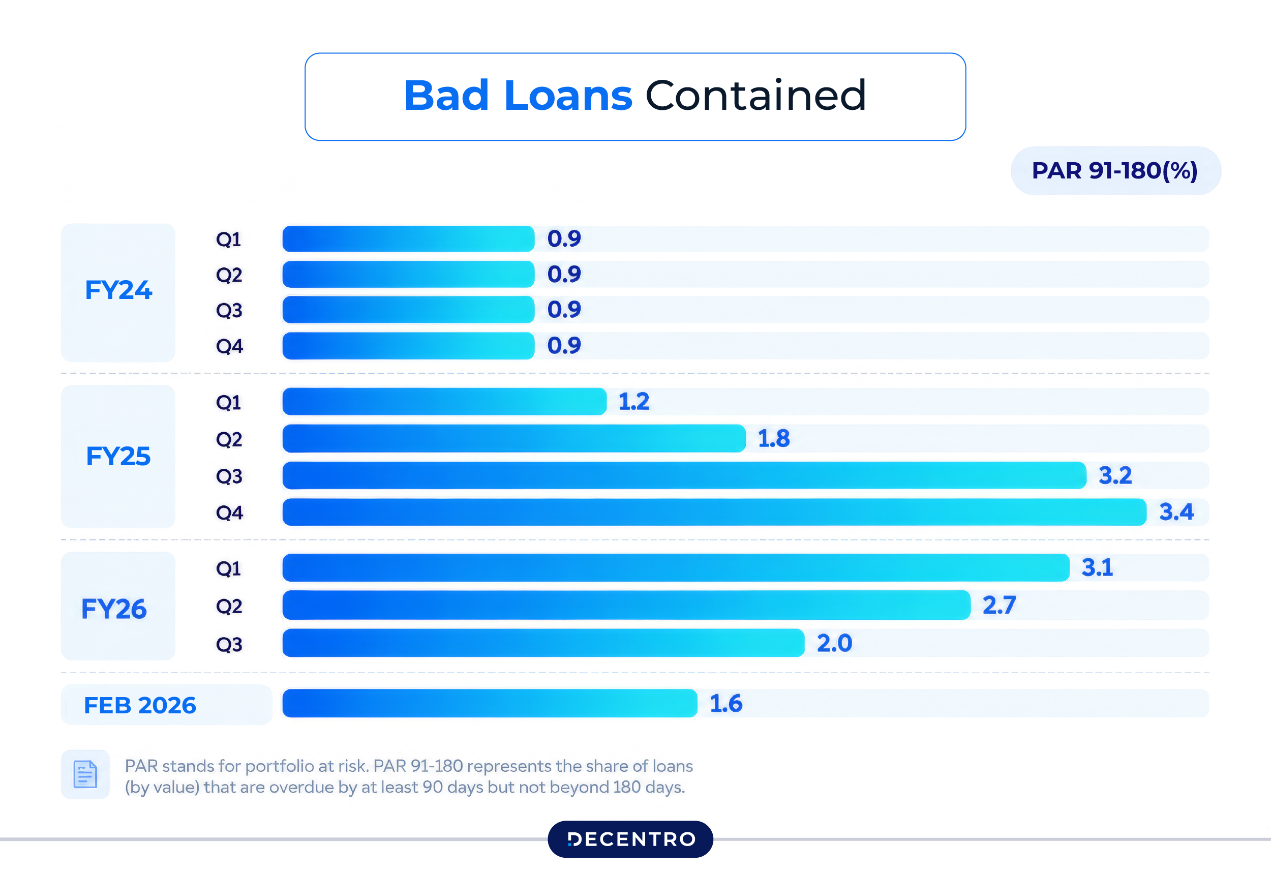 Bad Loans Contained