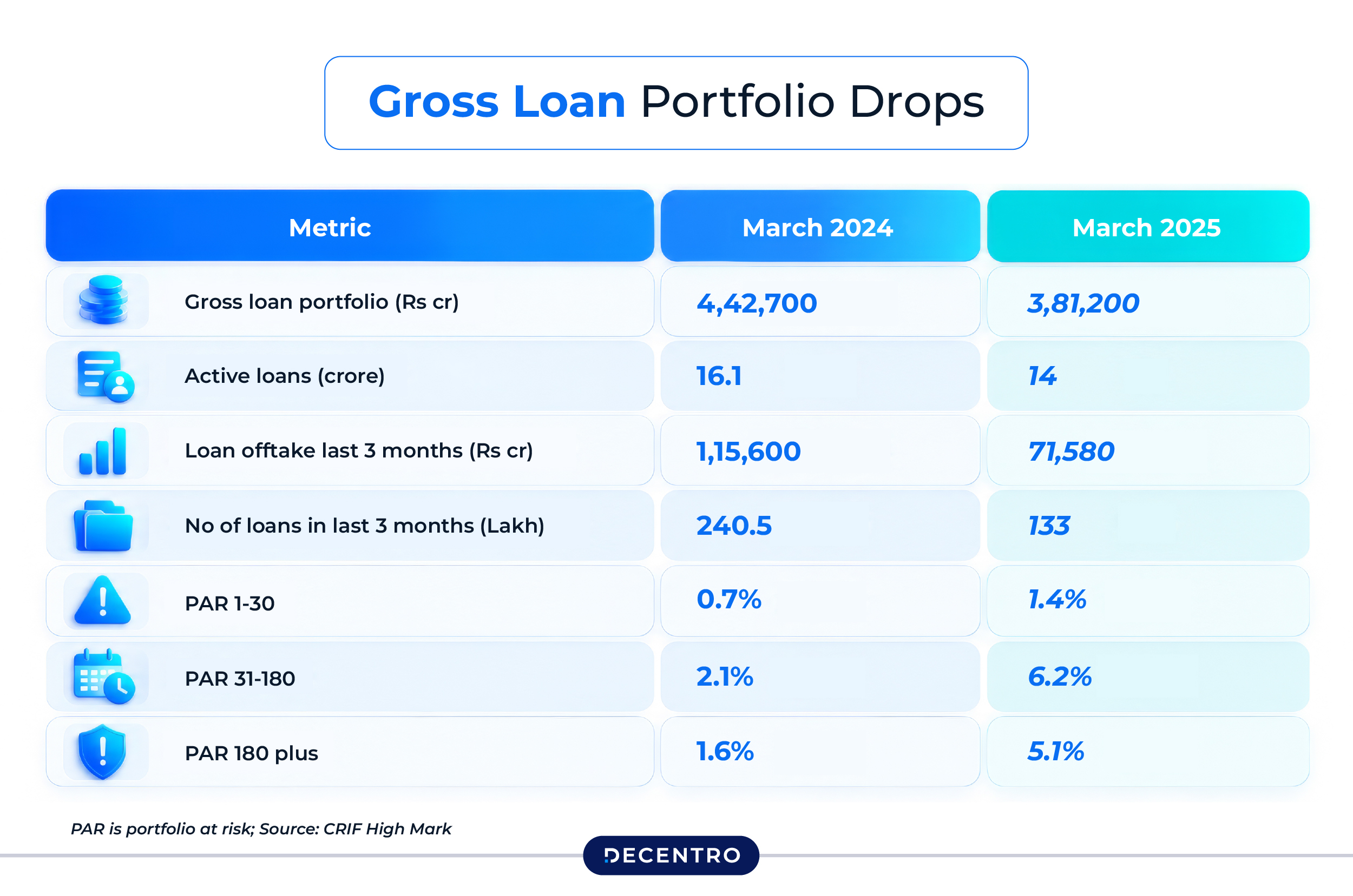 Gross Loan Portfolio Drops