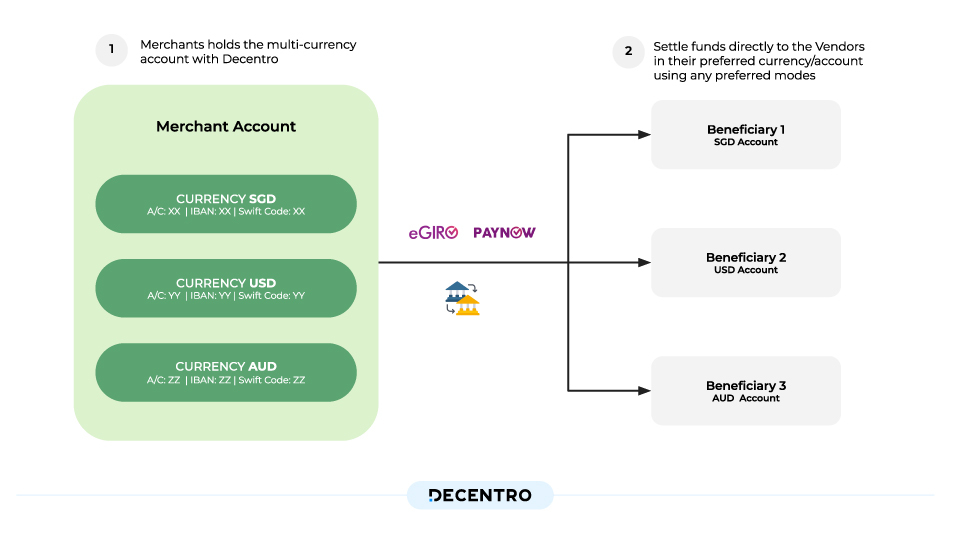 Leverage Payout APIs to disburse funds to vendor accounts based in different countries/currencies

