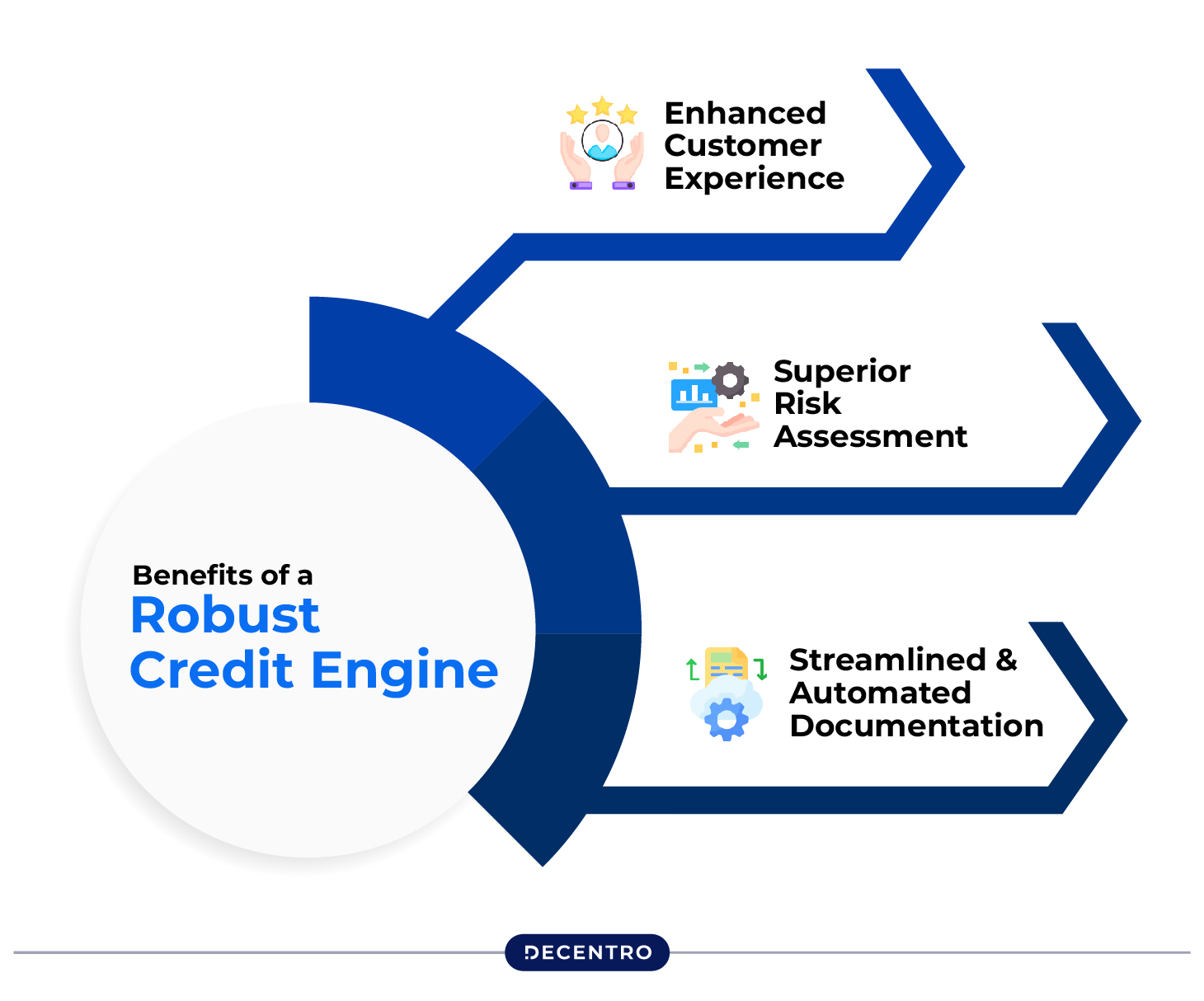 Evaluating a Credit Engine to meet your business needs