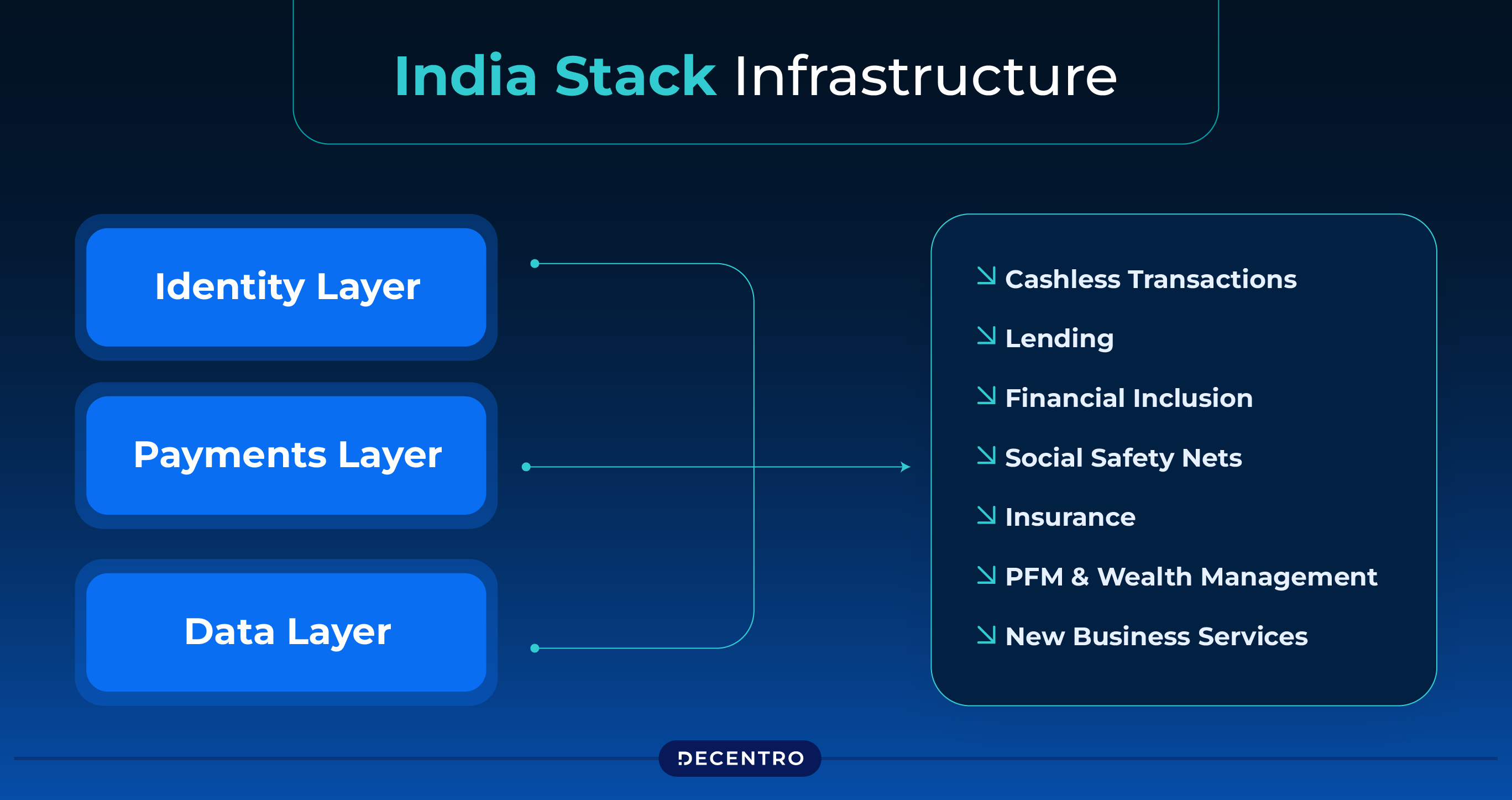 India Stack Infrastructure