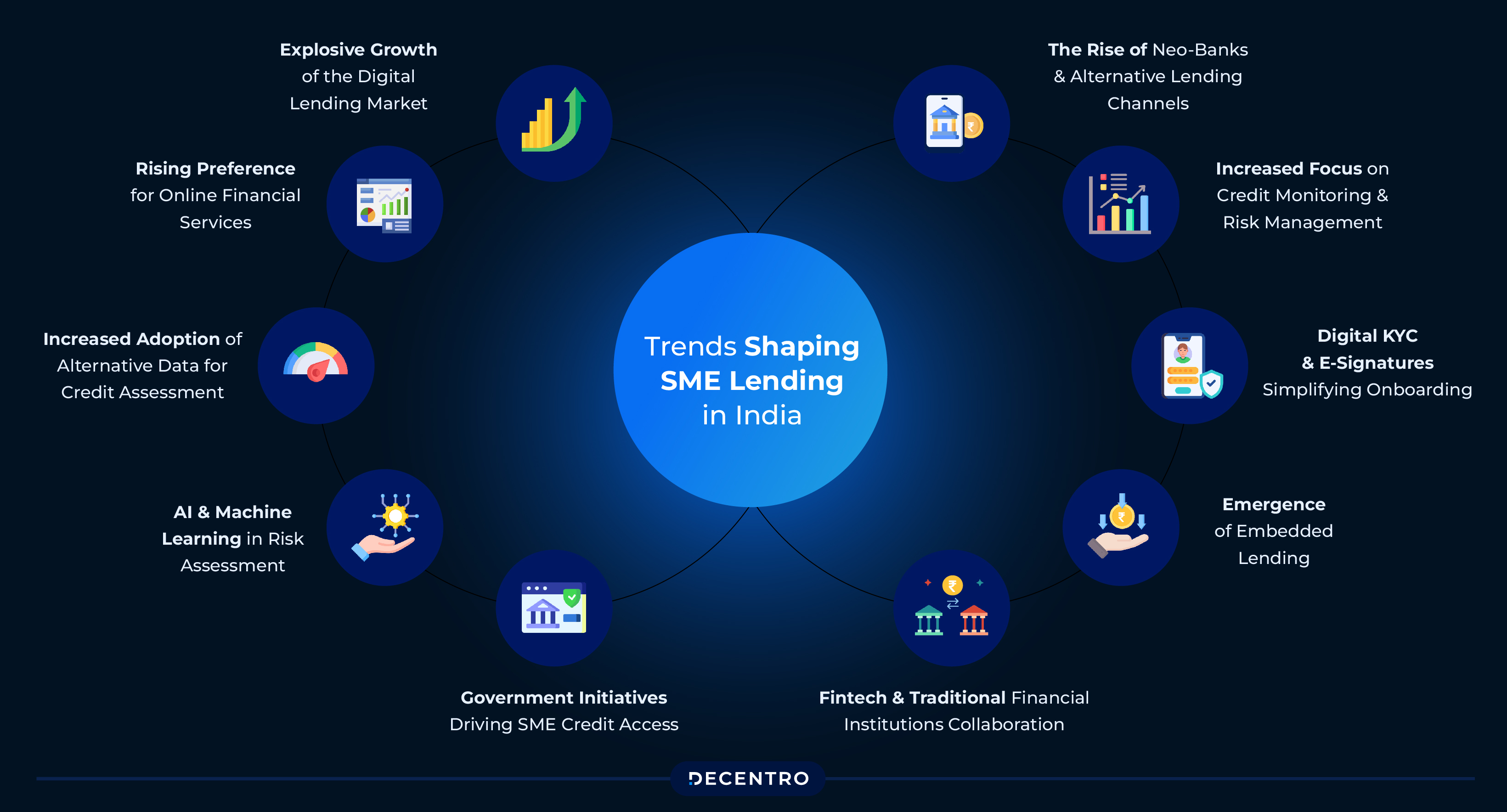 Trends Shaping Lending In India