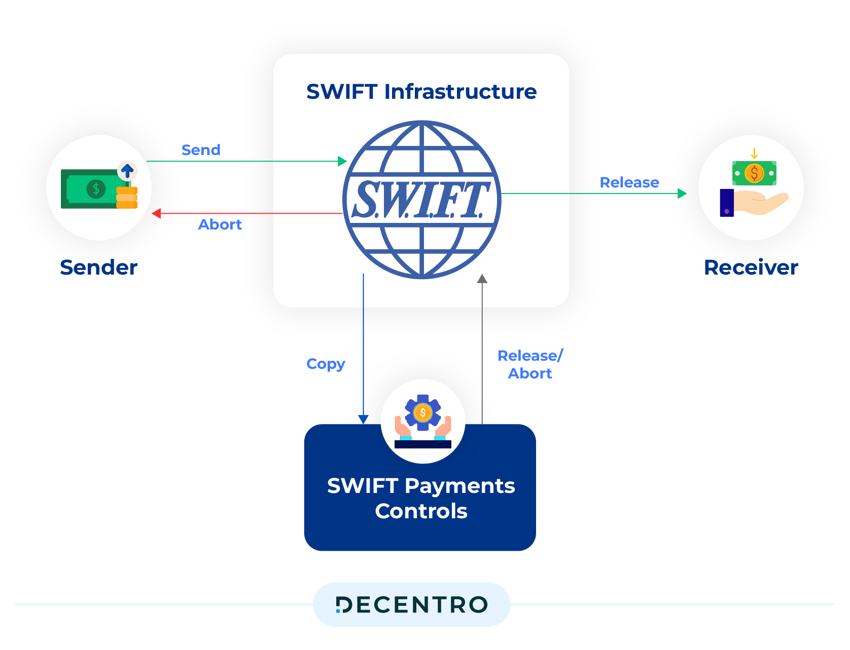 How Does SWIFT payment work