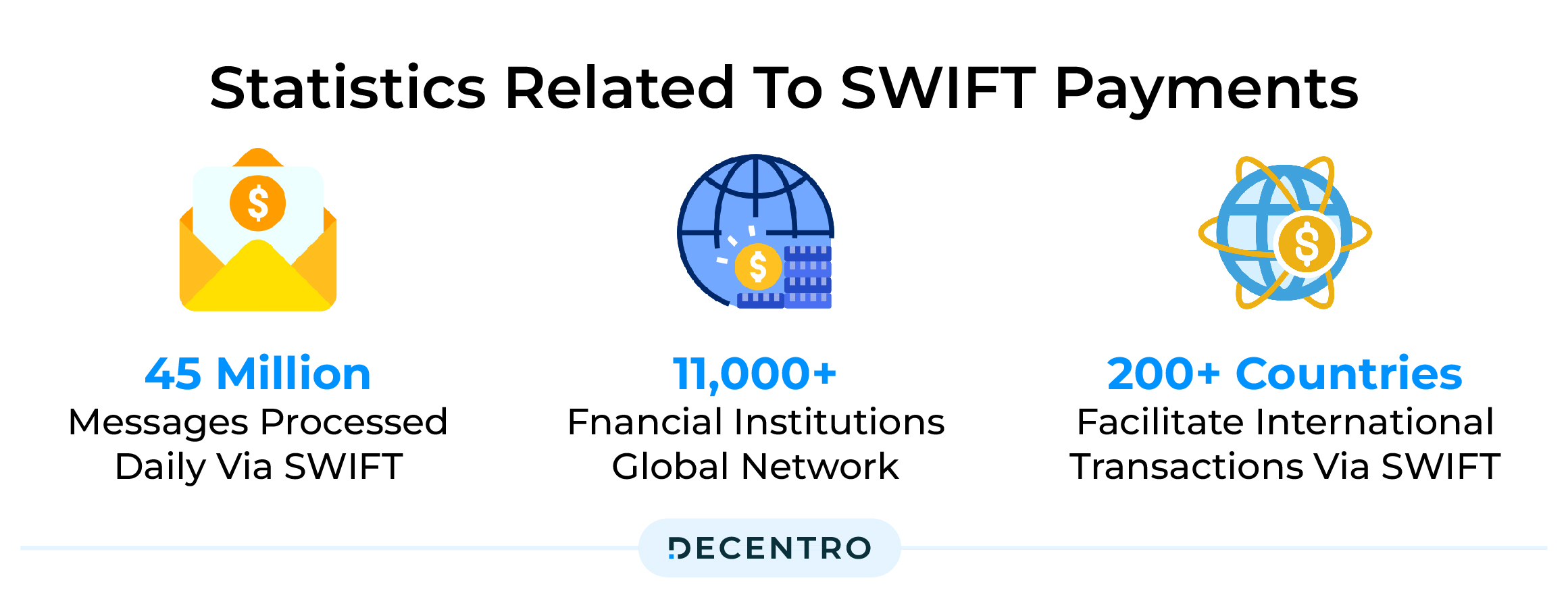 Statistics related to SWIFT payments 