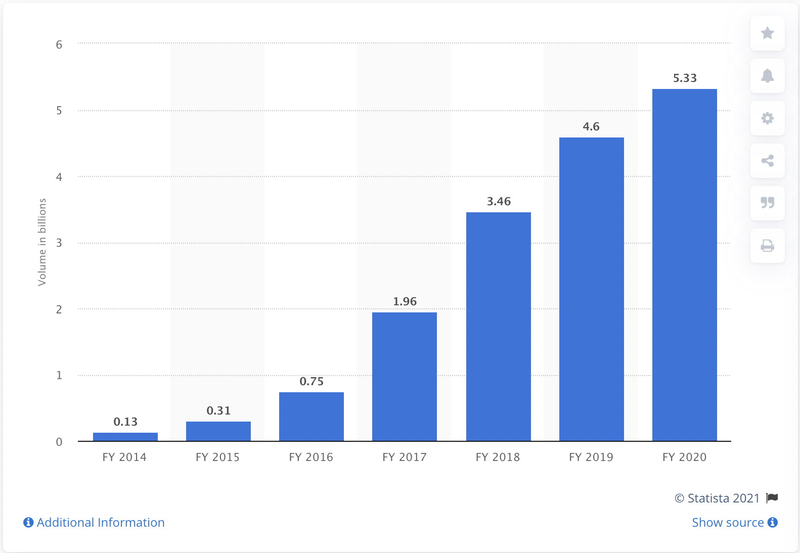 PPI transaction volume in India in 2020 Source- Statista