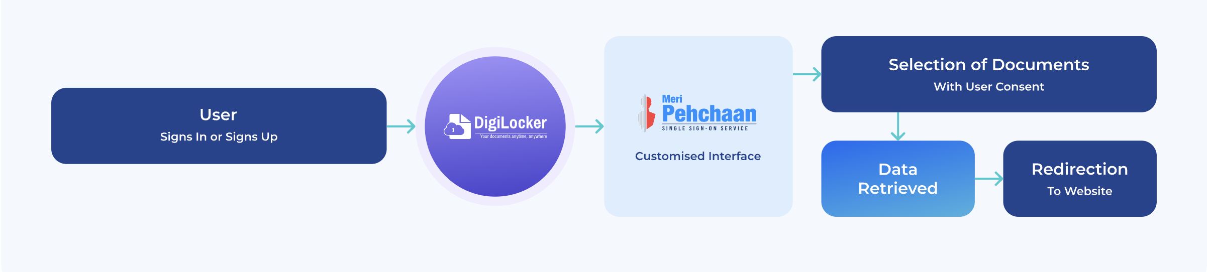Digilocker Flow