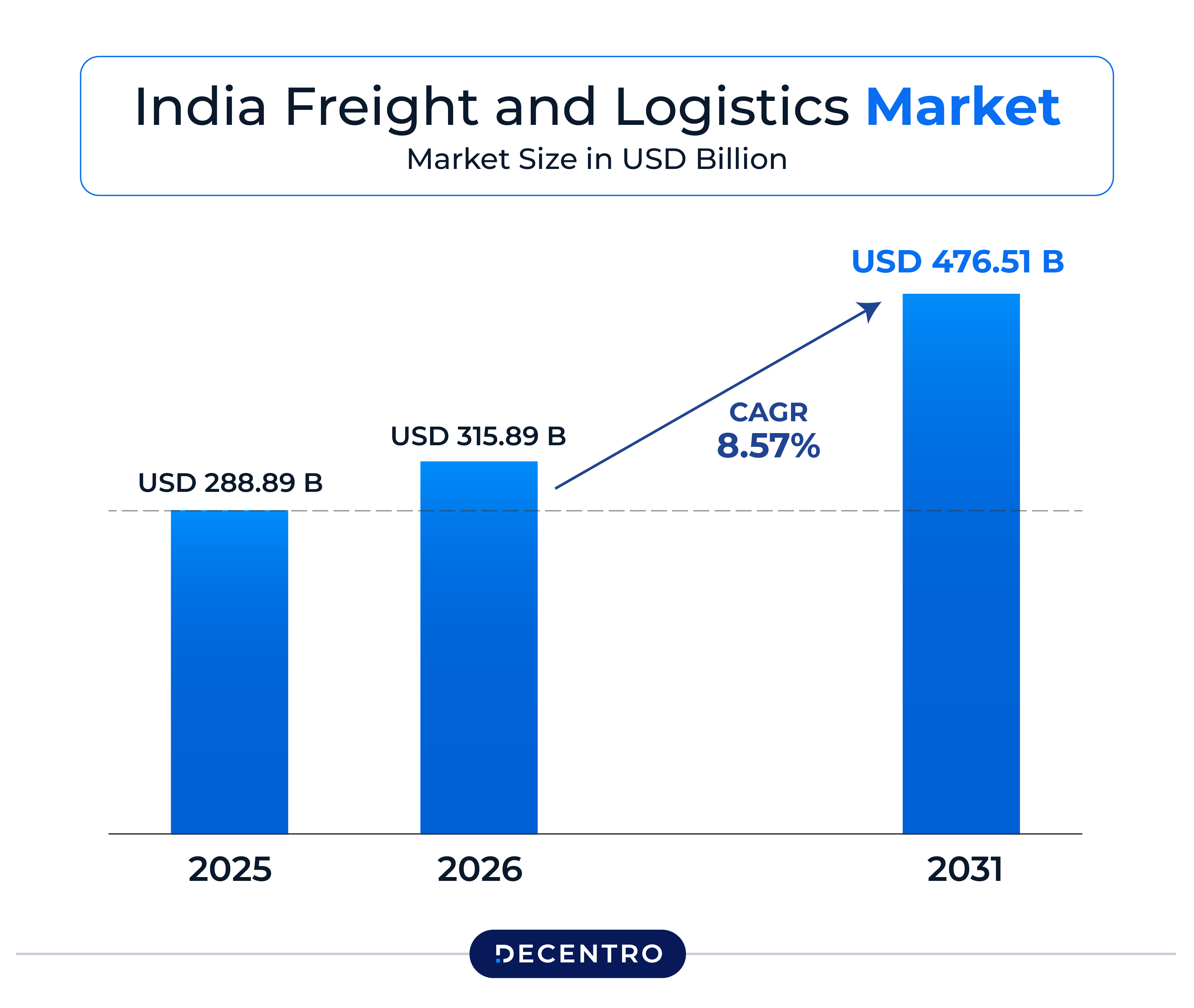 India Freight and Logistics Market