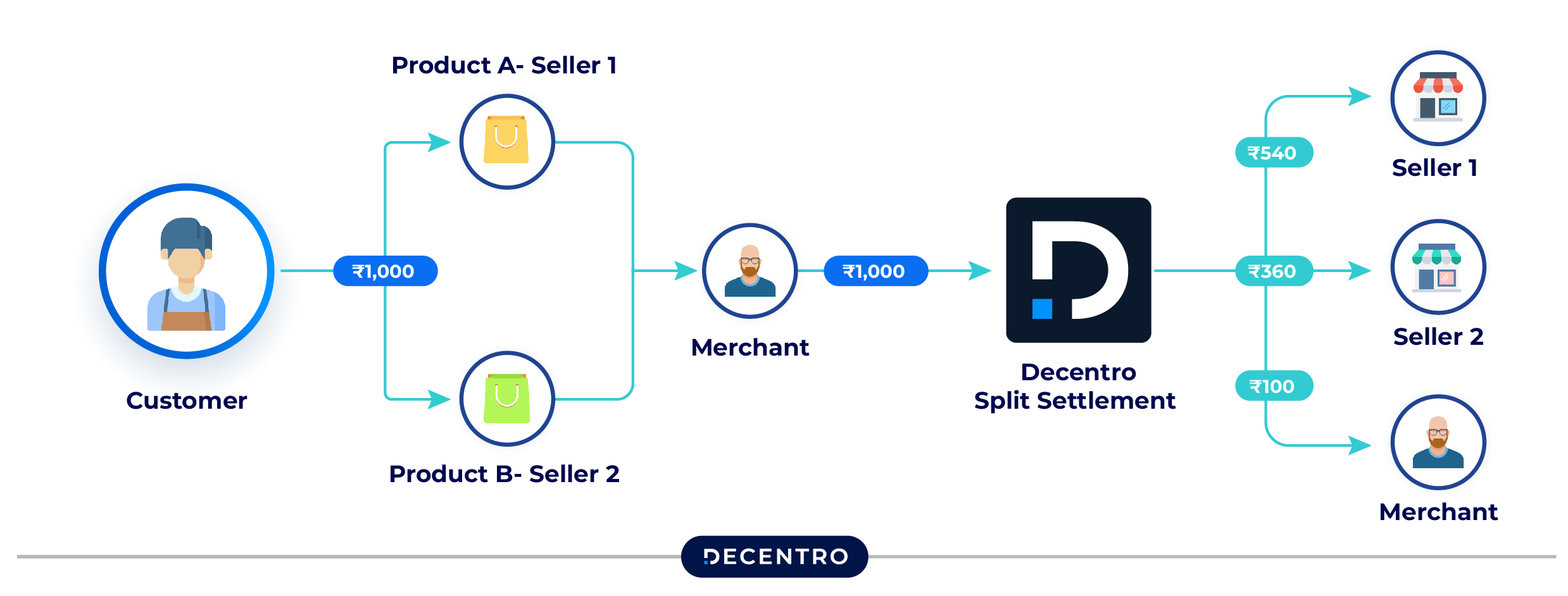 Split Settlement Flow 