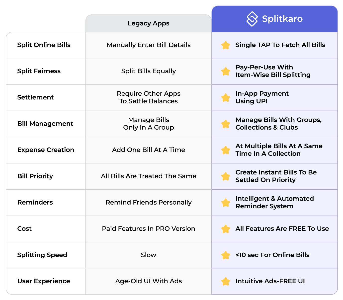 Bill-Sharing Apps : split expenses