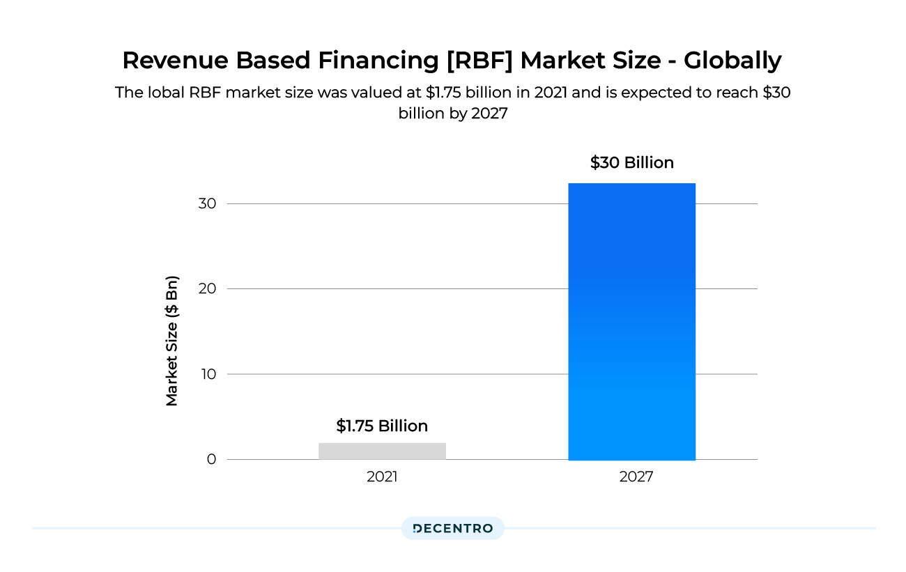 graphical representation of RBF market size globally 