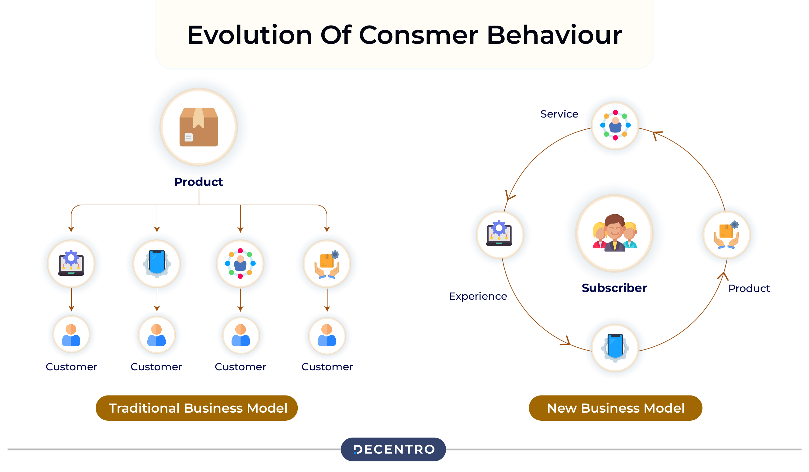 Evolaution of Consumer Behaviour in subscription economy 