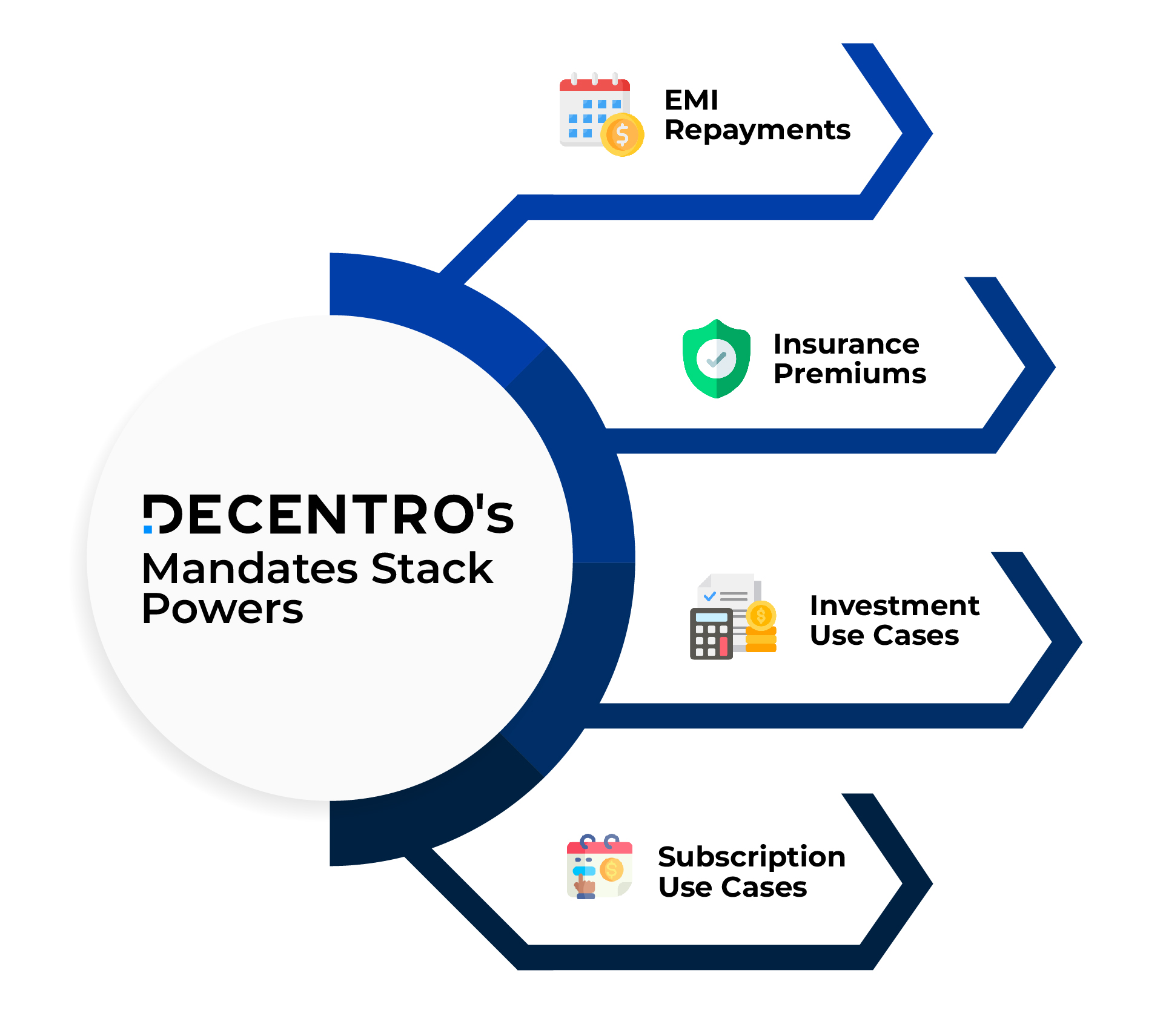 Decentro's Mandate Stack