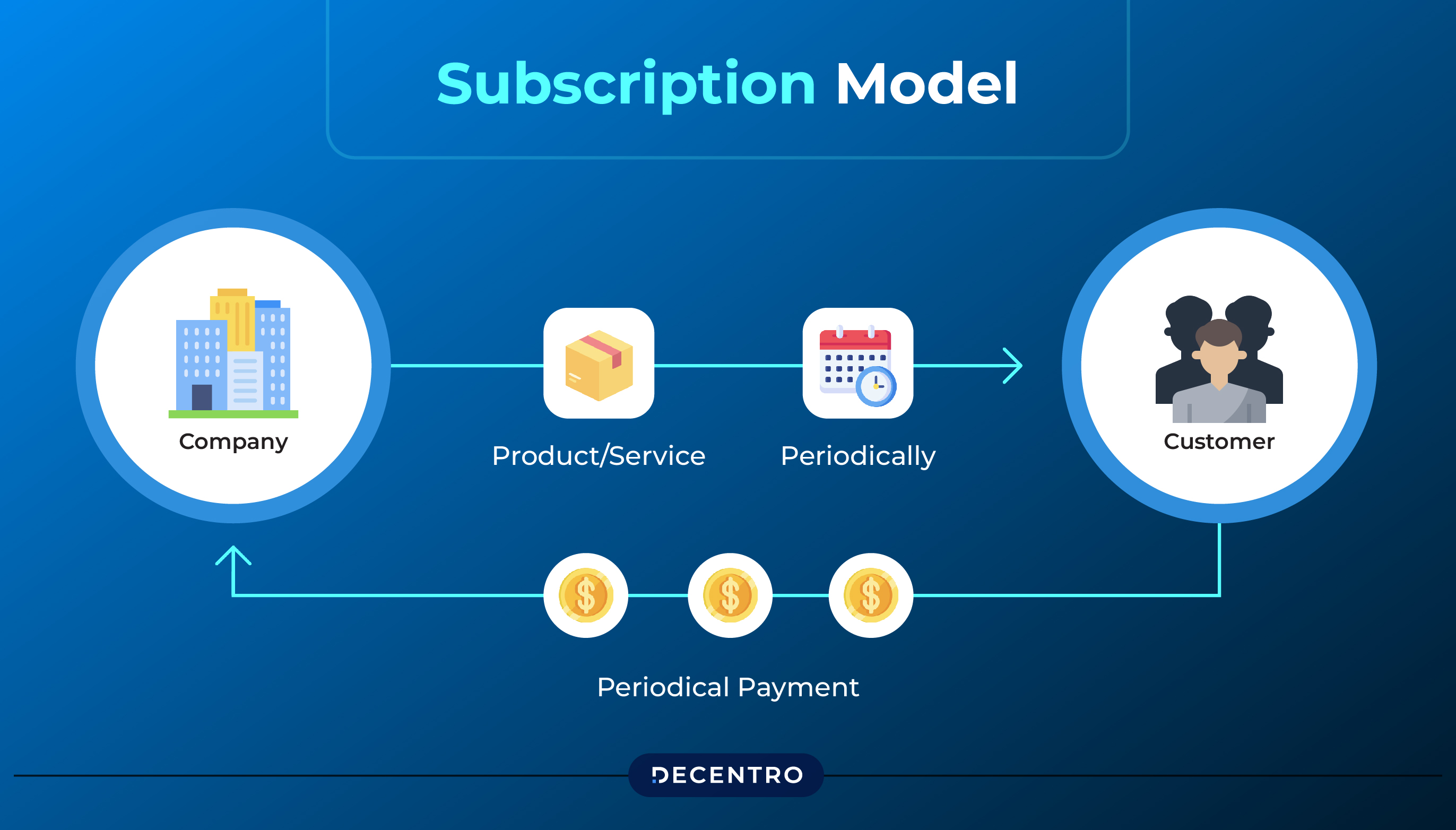 What is a subscription model?