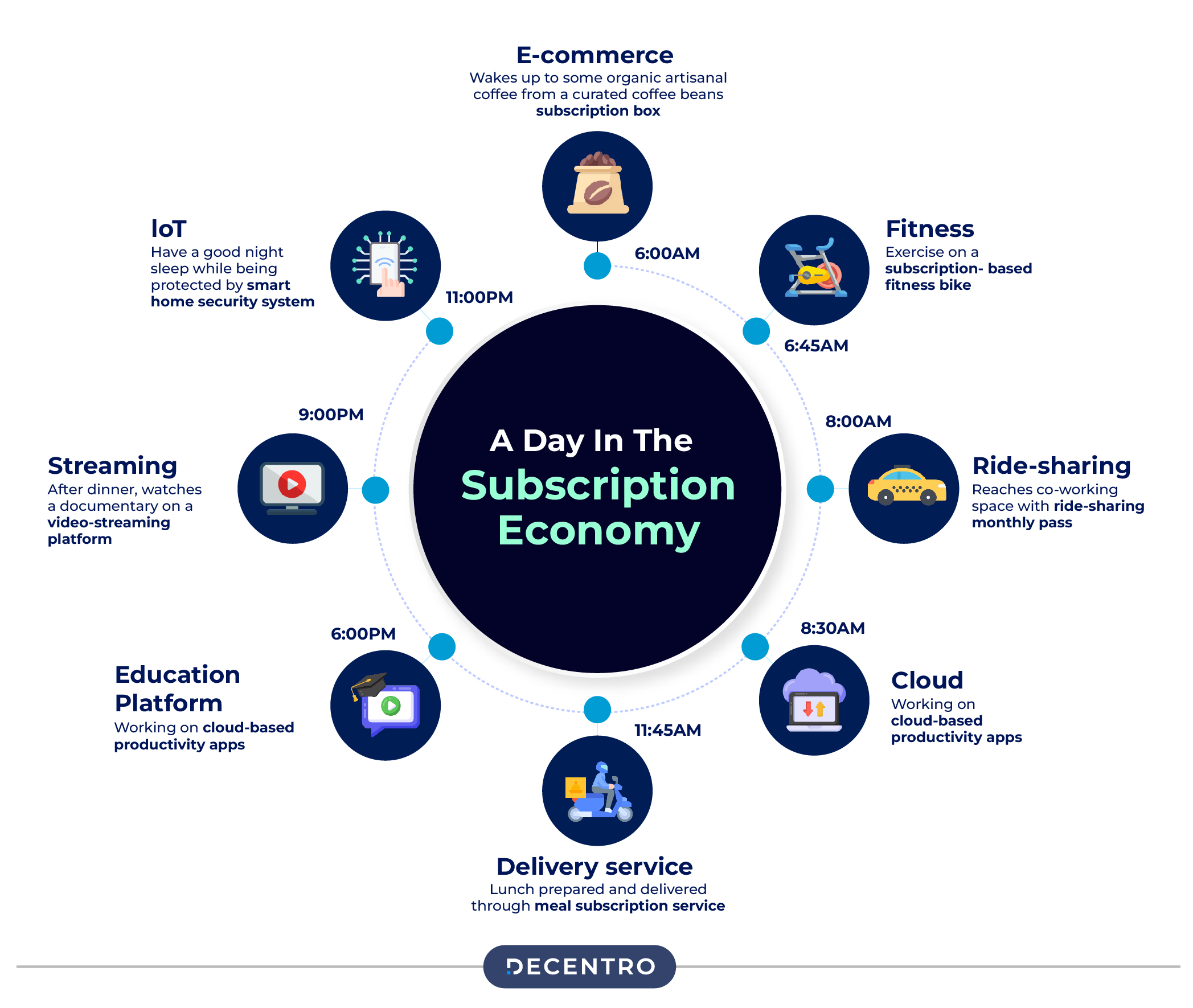 A day in life of subscription economy