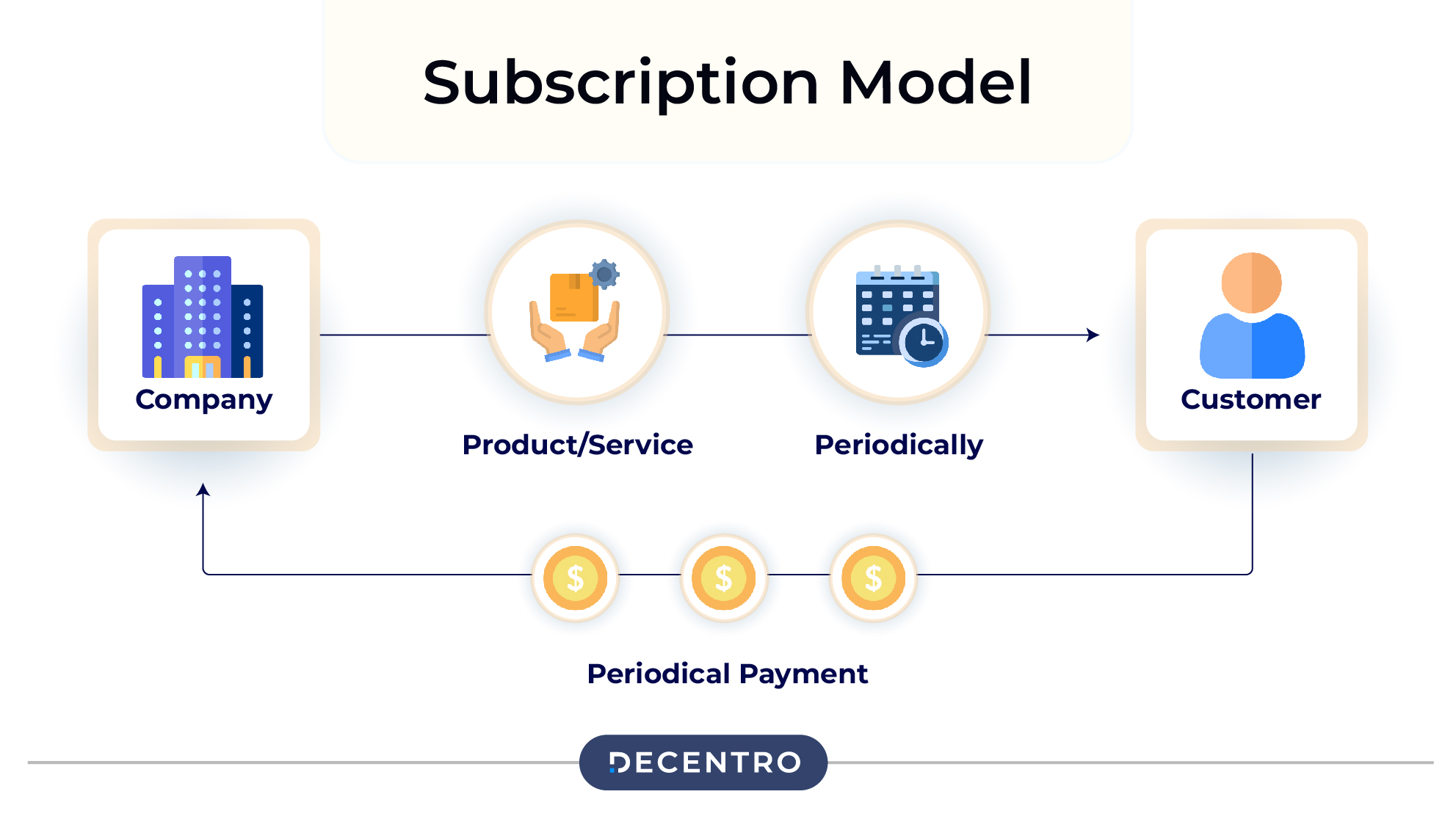 What is subscription model?