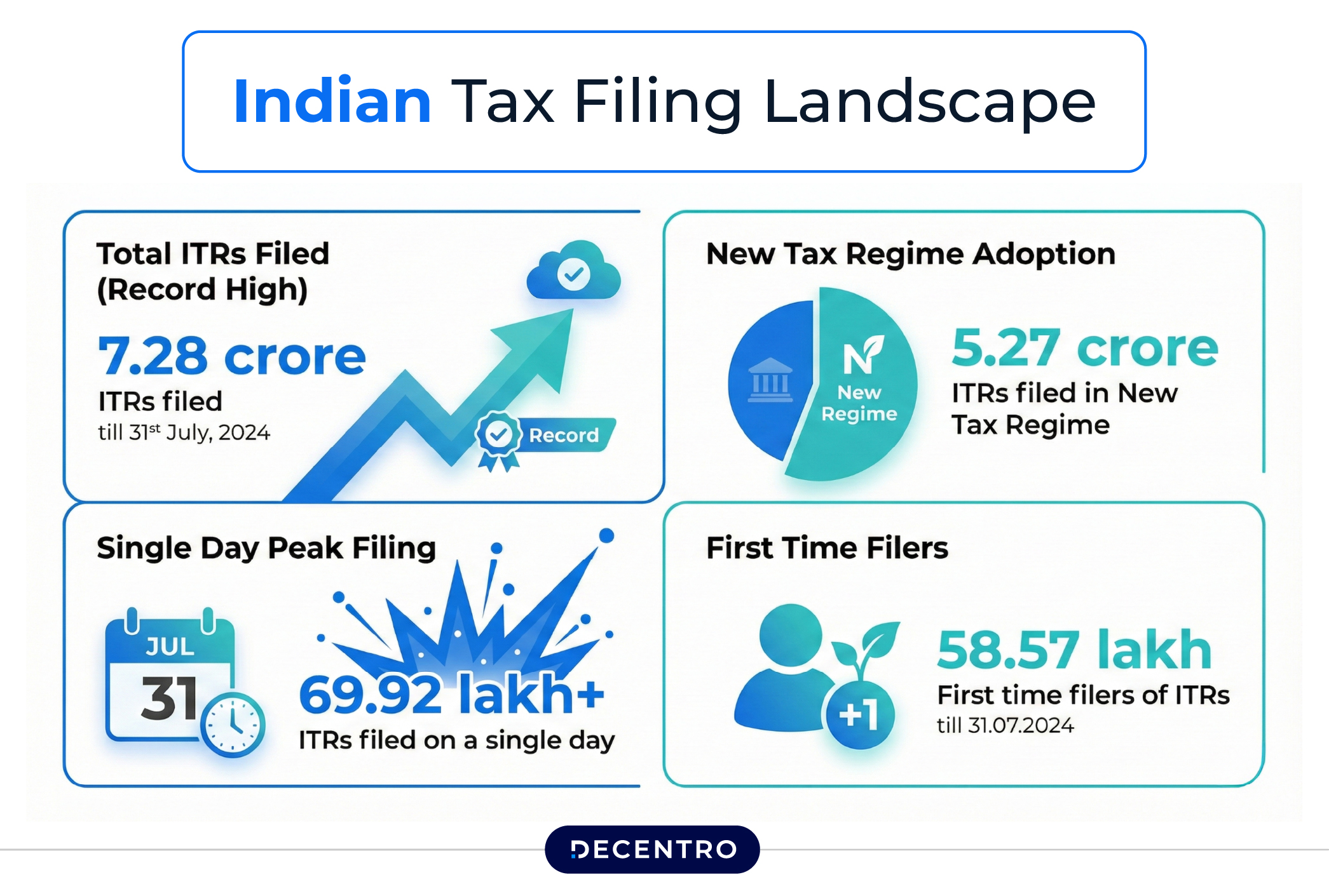 India's Tax Filing Landscape 2024-25