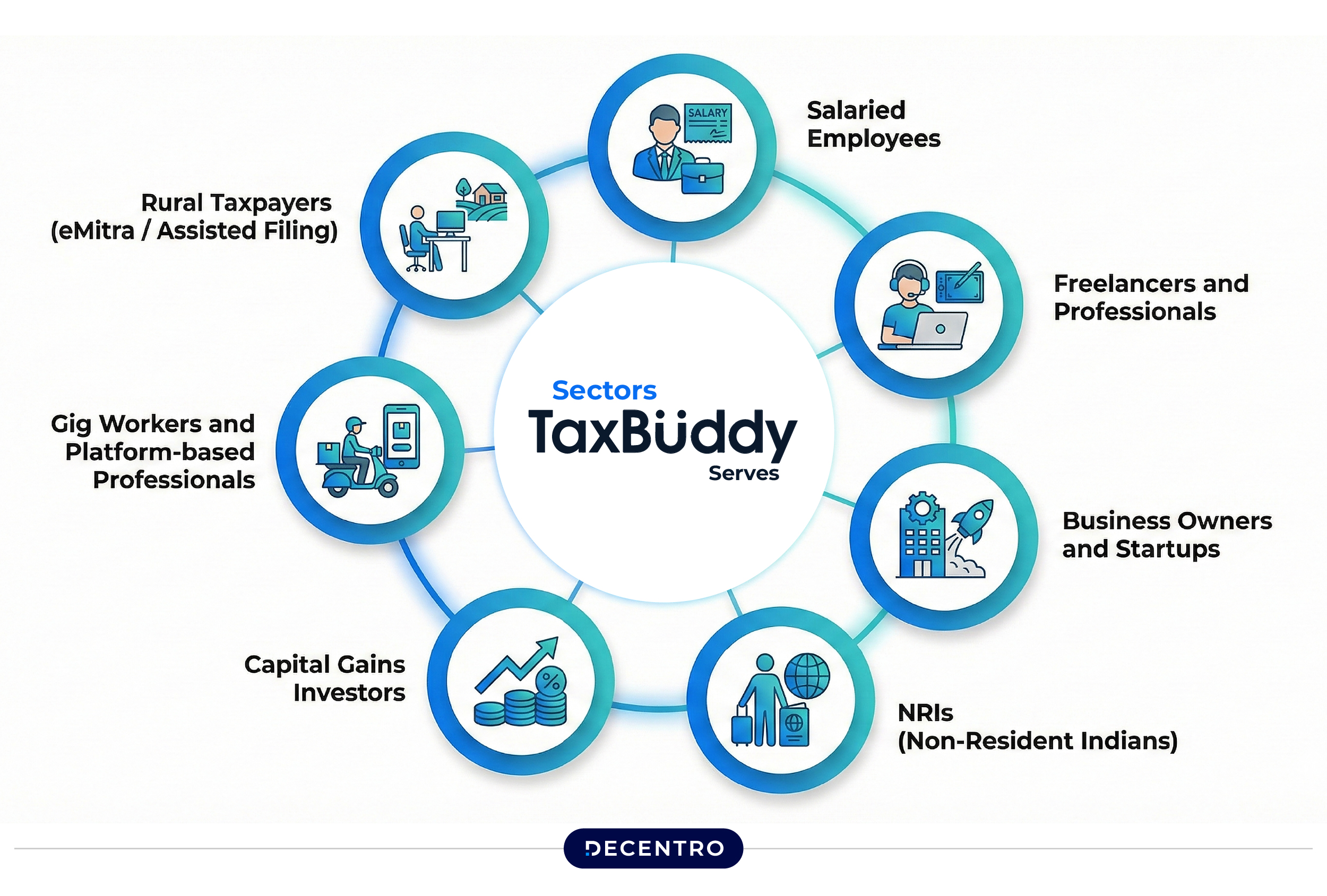 Taxbuddy Sectors Served
