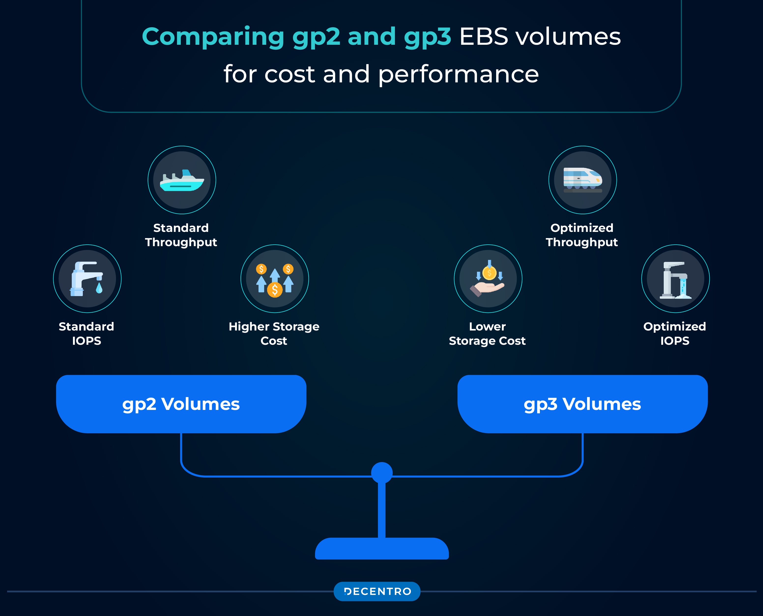 Comparing gp2 and gp3 EBS volumes for cost and performance 