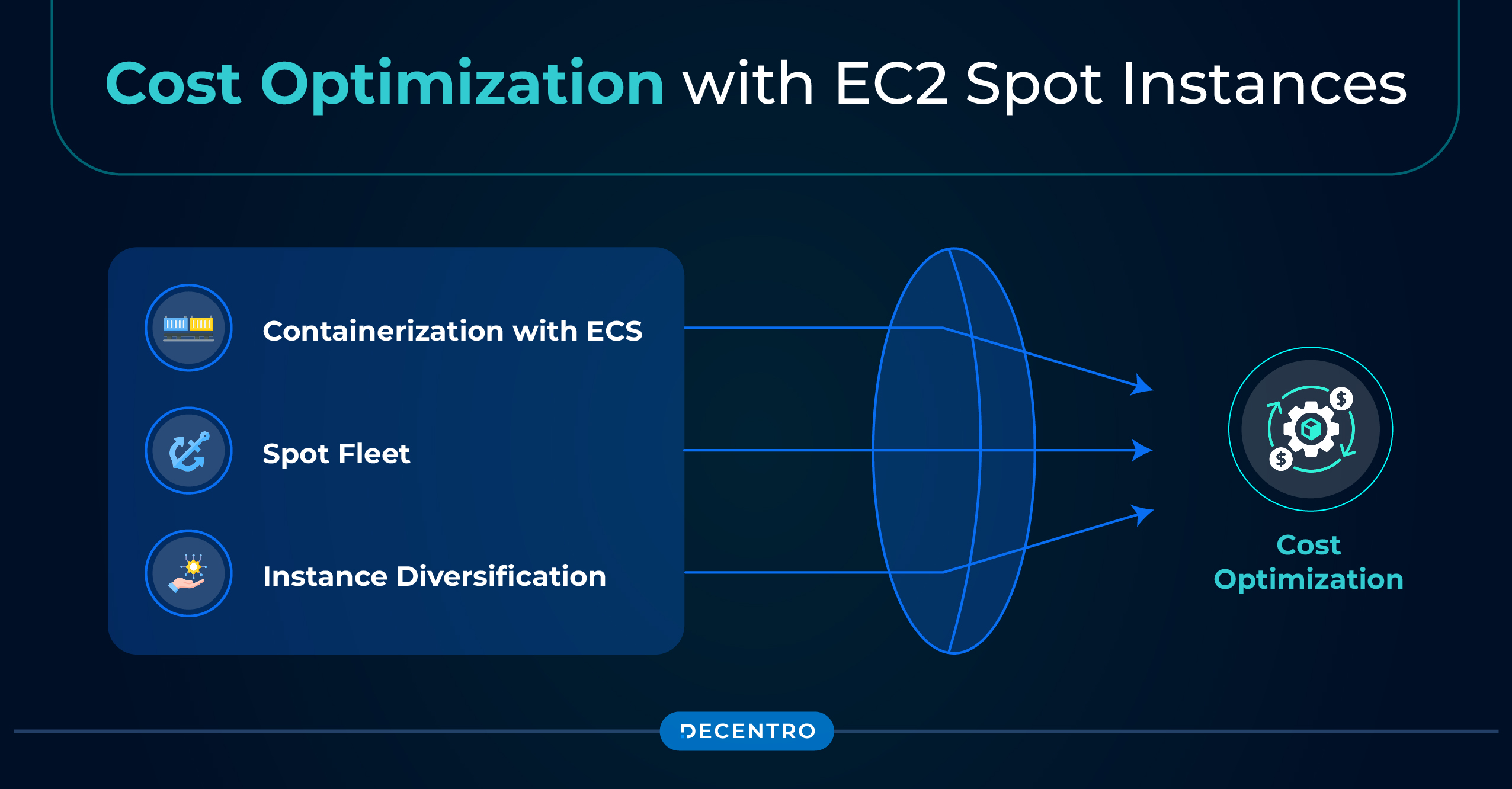 Cost Optimizarion with EC2 Spot Instances 