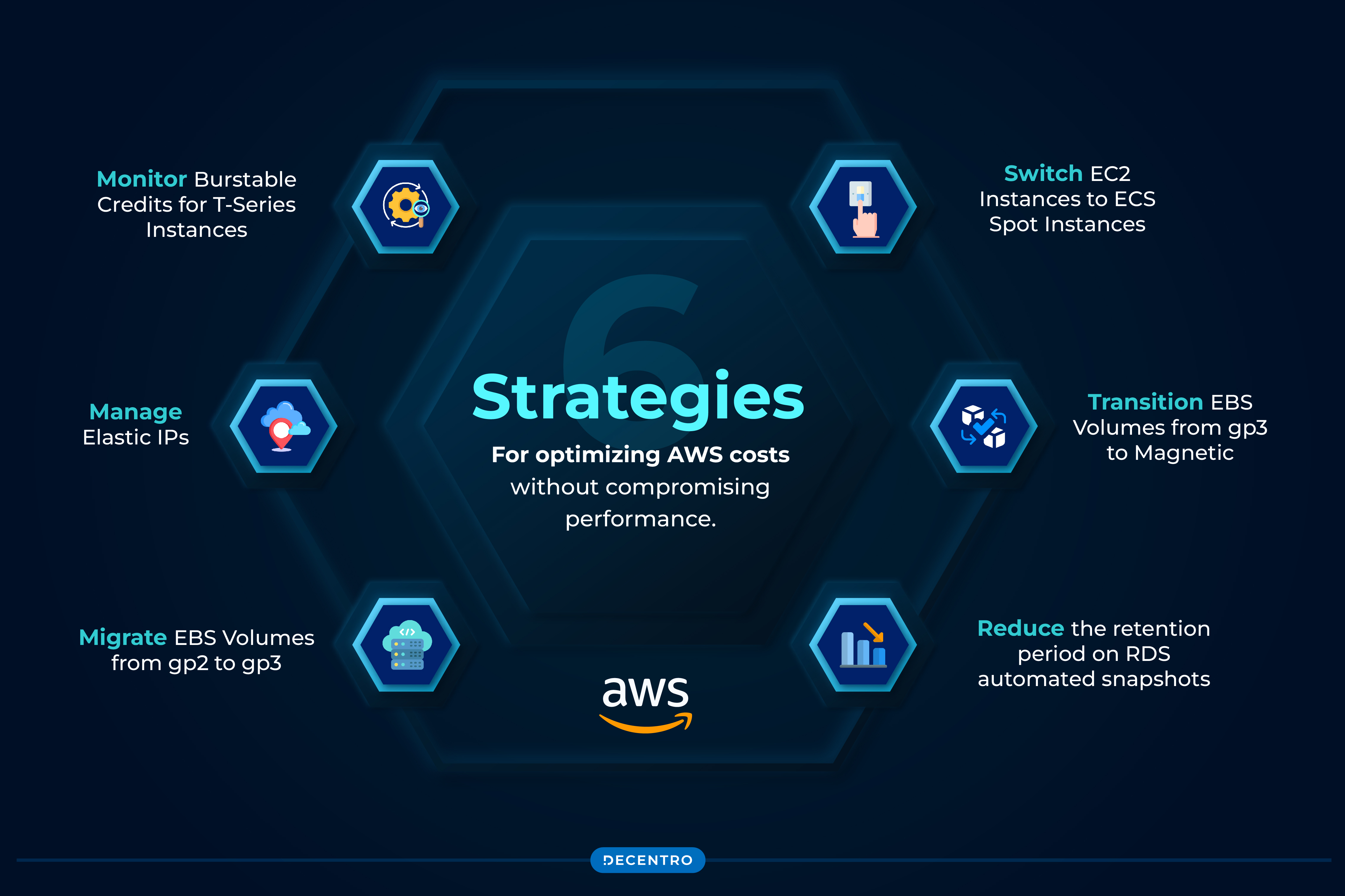 Top 6 AWS Cost Optimization Strategies to Slash Your Cloud Bills