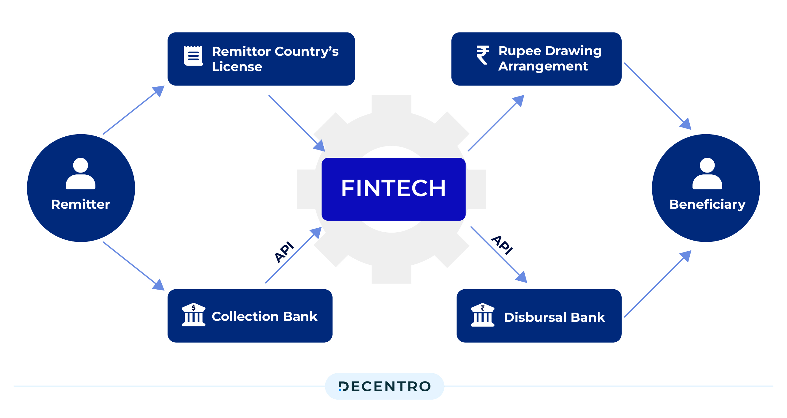 How Fintech ties into Cross Border Payments