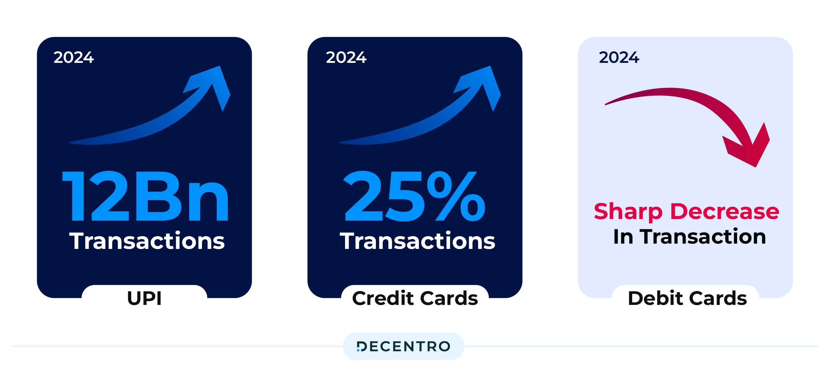 UPI Transaction stats along with credit debit landscape