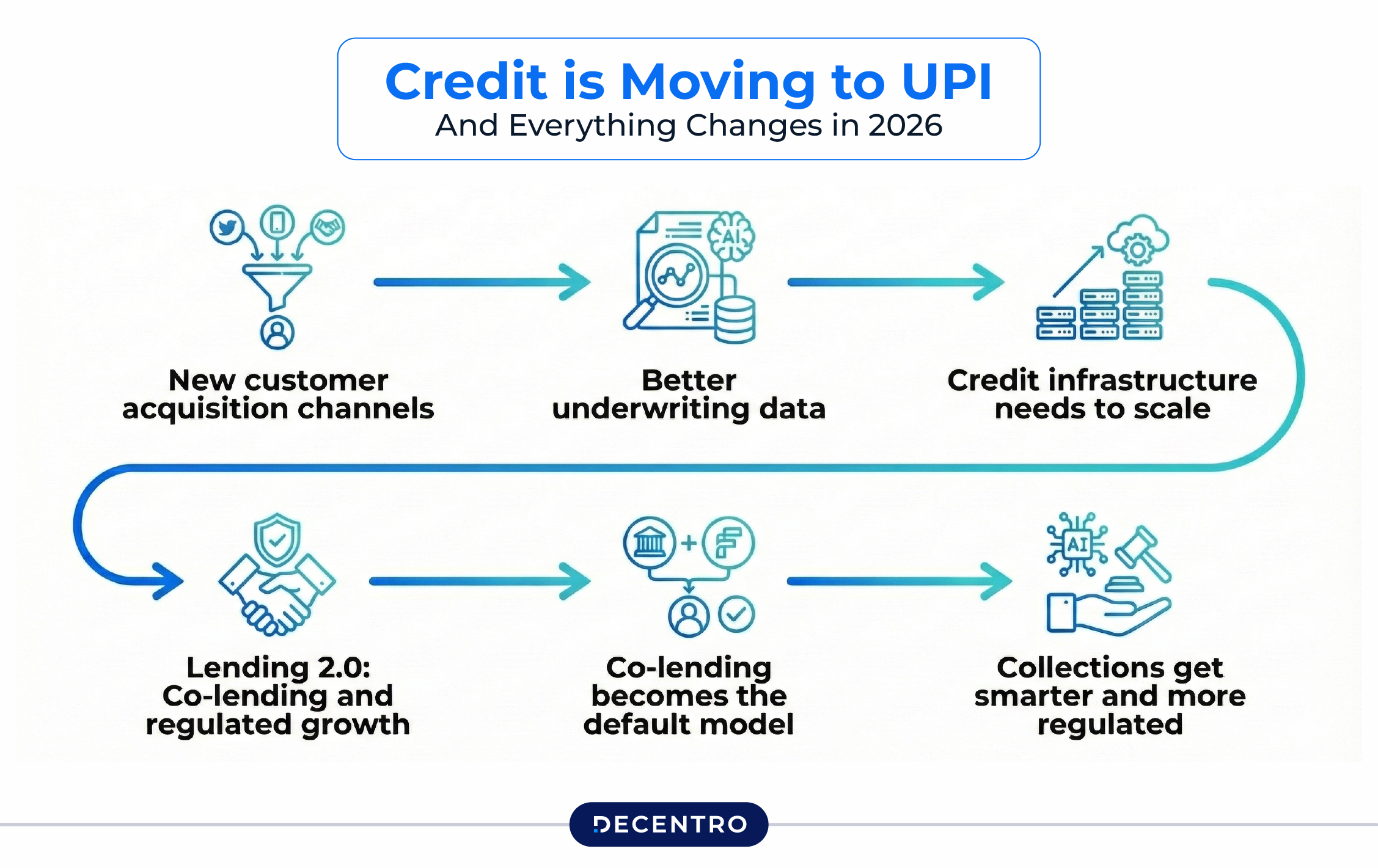 Credit is Moving to UPI