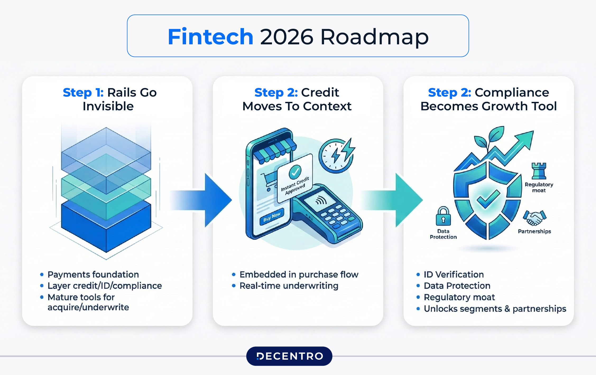 Fintech 2026 Roadmap