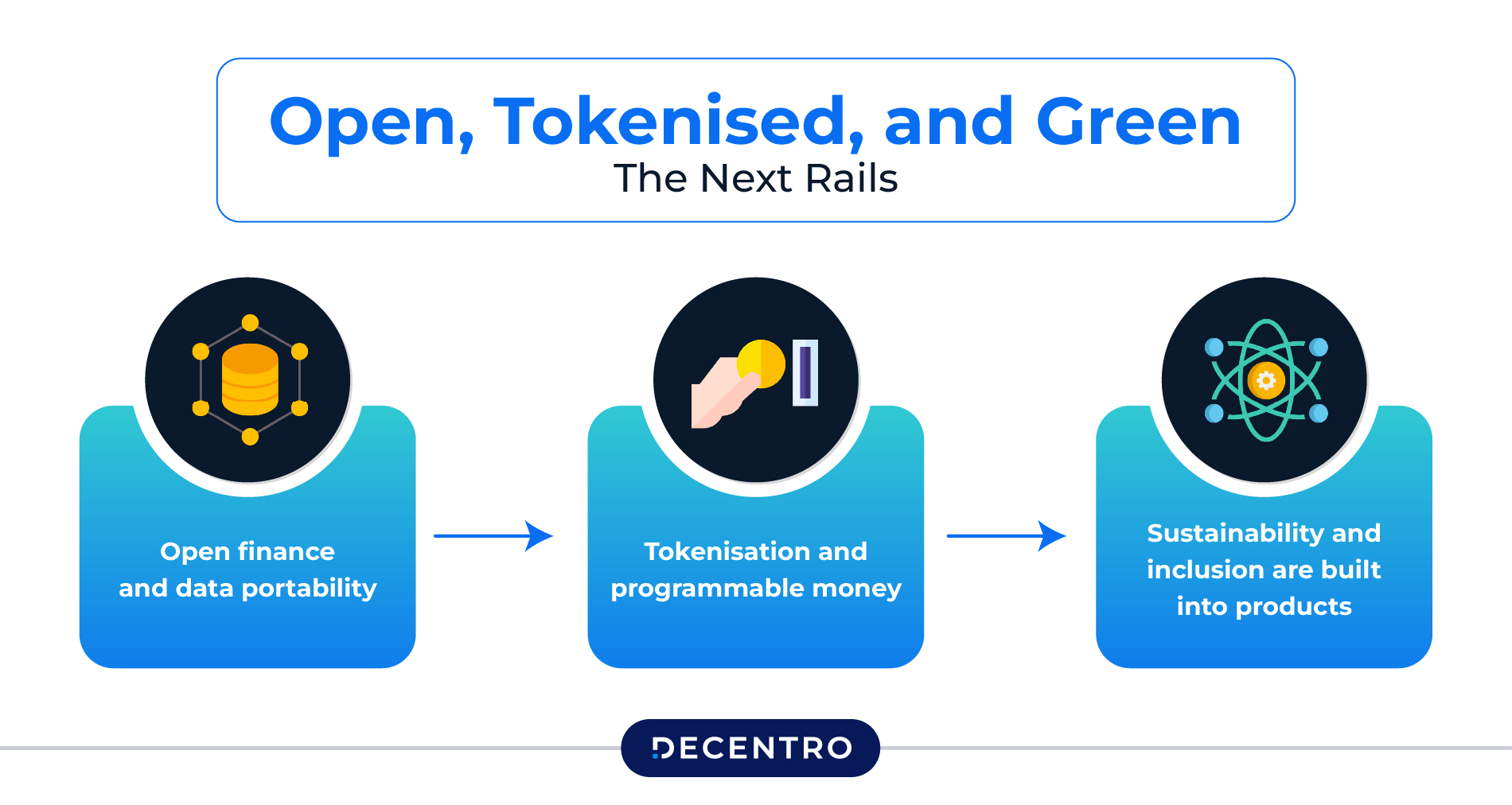 Open, tokenised, and green: the next rails