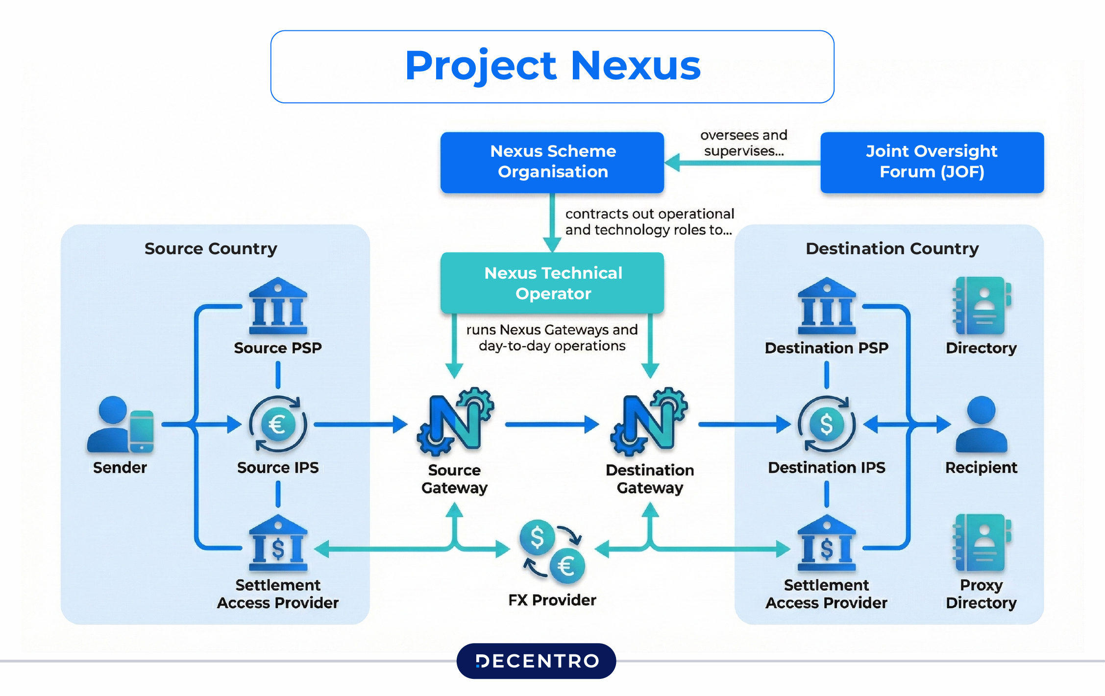 Movement of money in Project Nexus