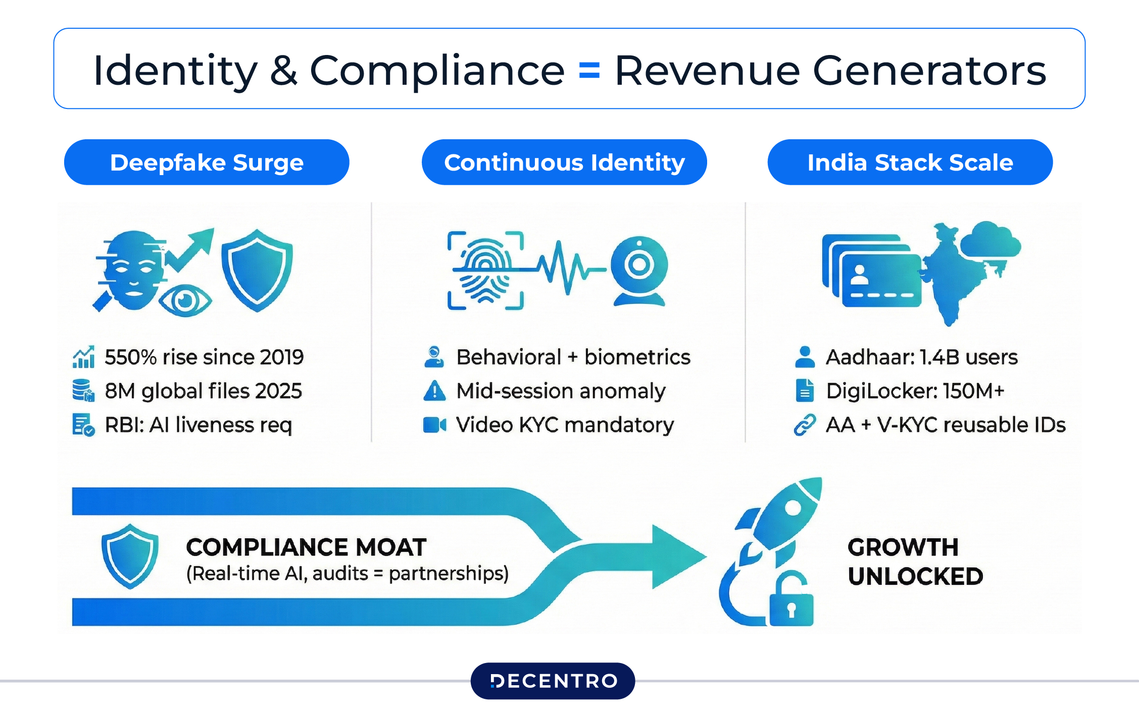 Identity and Compliance New Generators