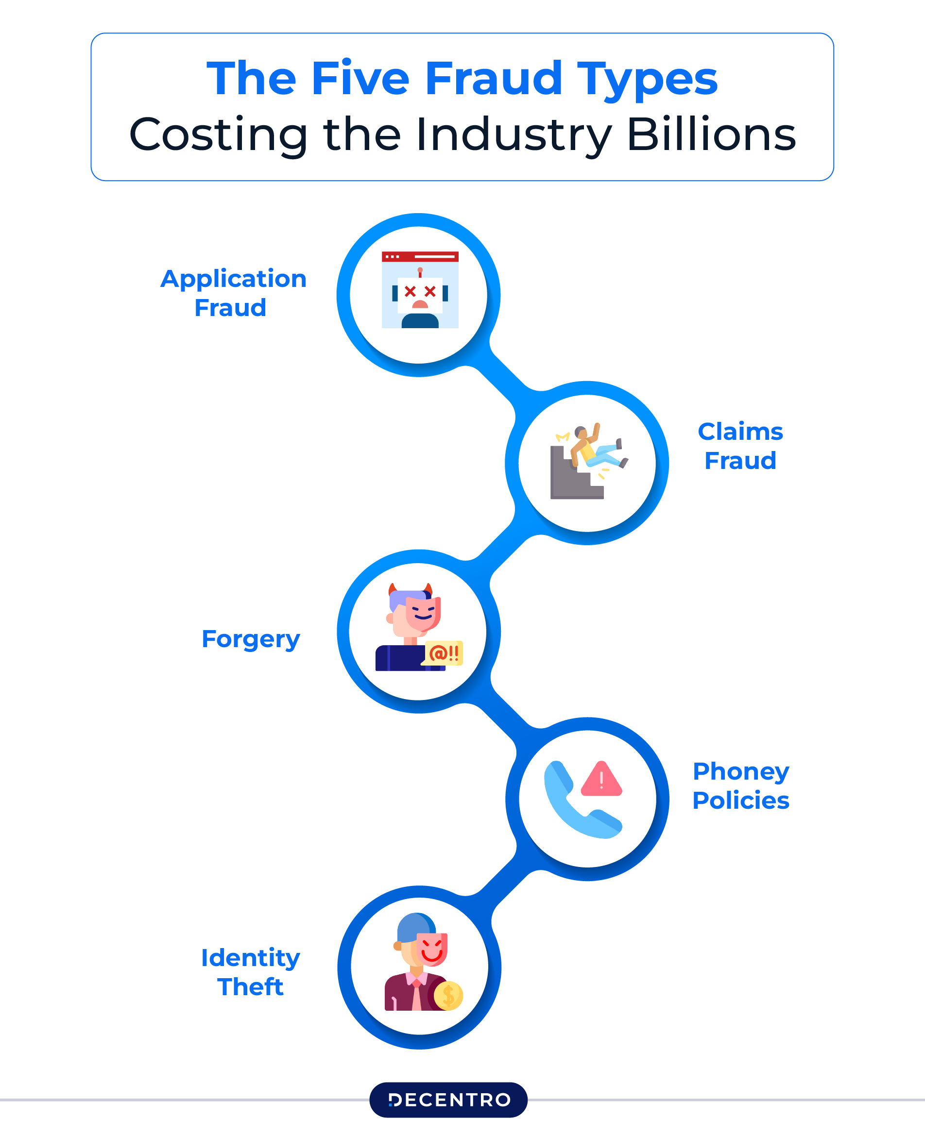 The Five Fraud Types Costing the Industry Billions