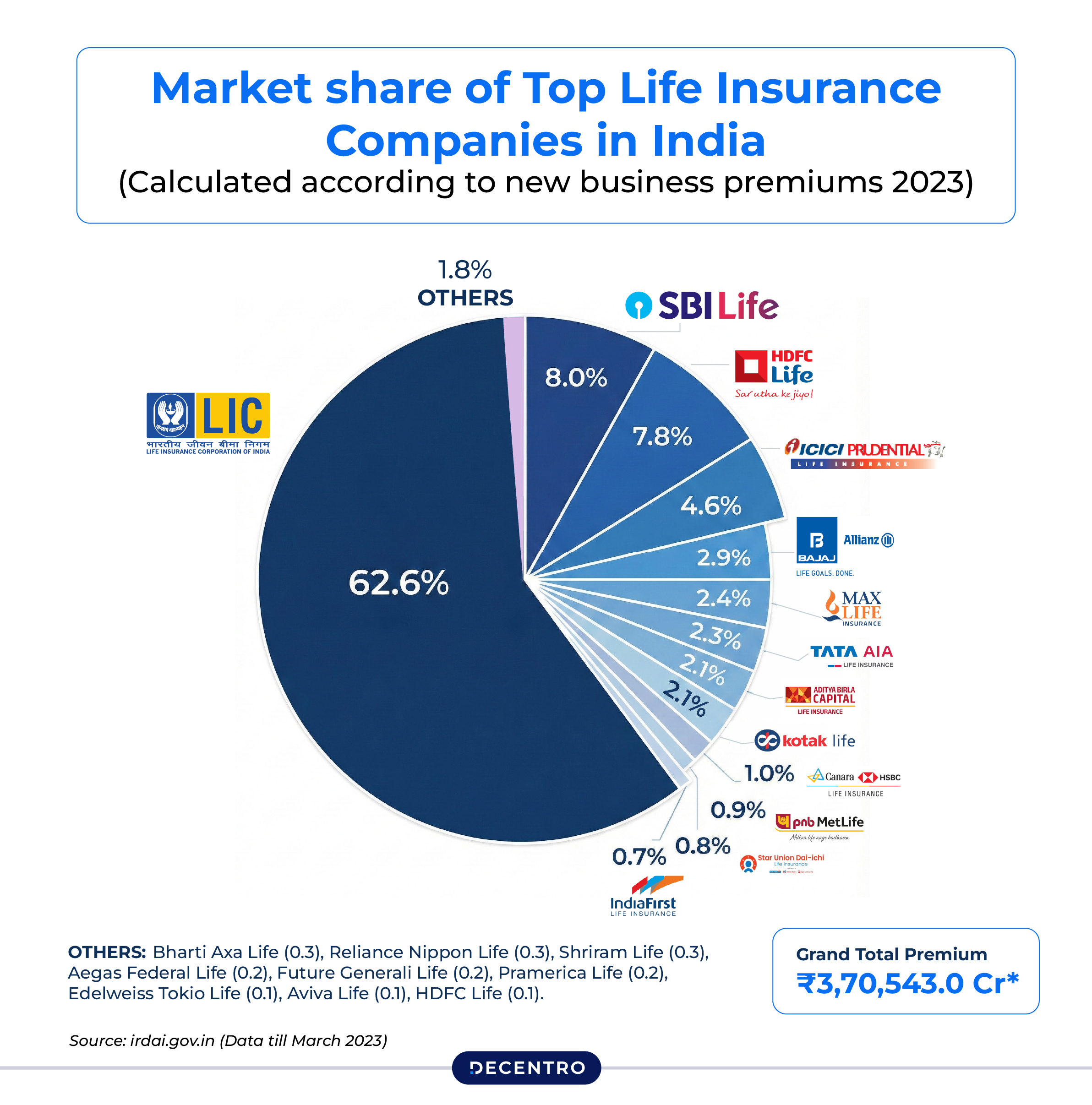 Market share of life insurance companies in India
