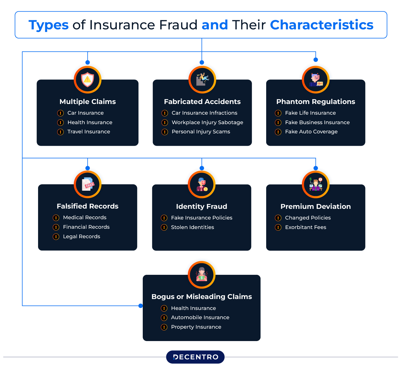 Types of Insurance Fraud and Their Characteristics