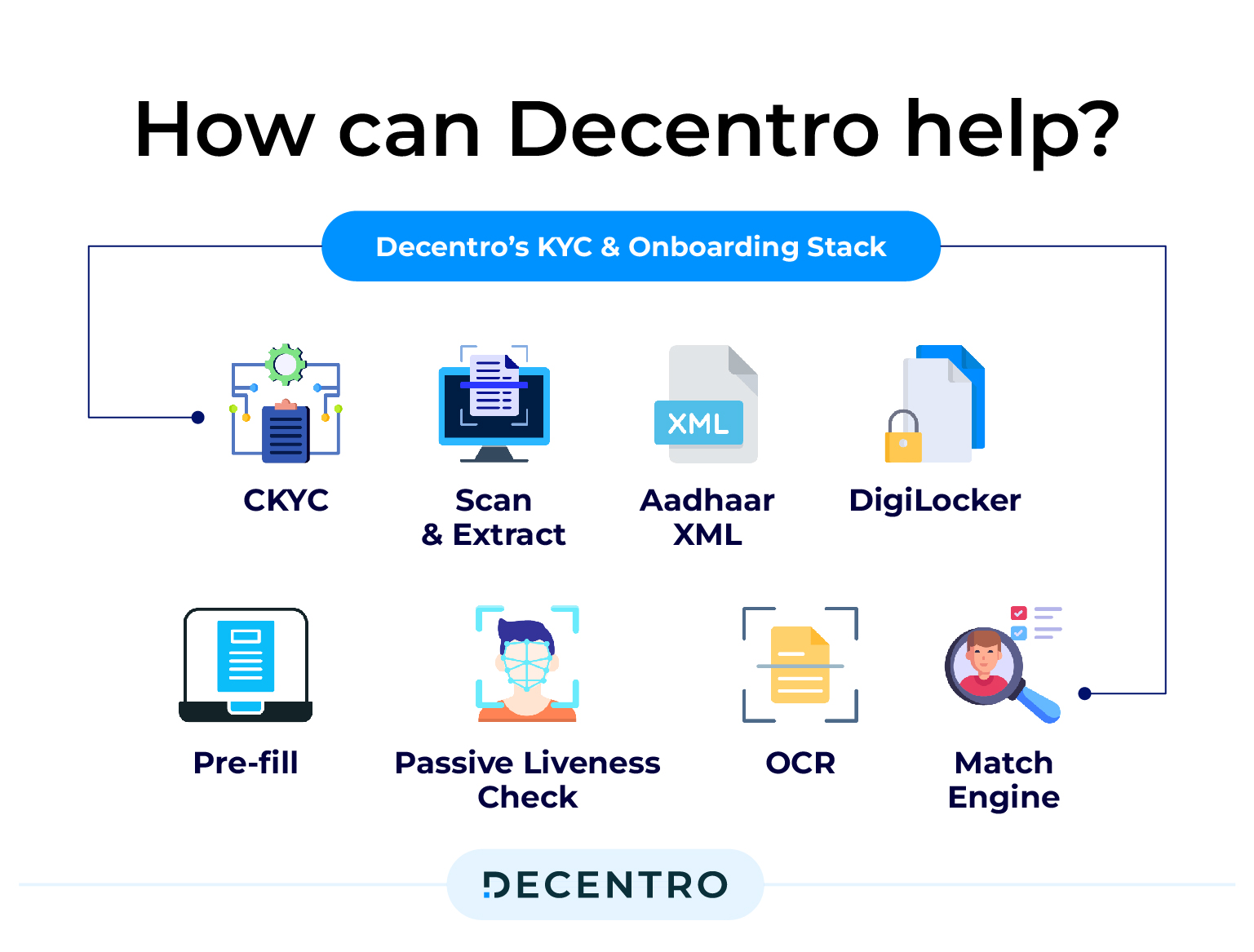 How can Decentro help prevent KYC frauds