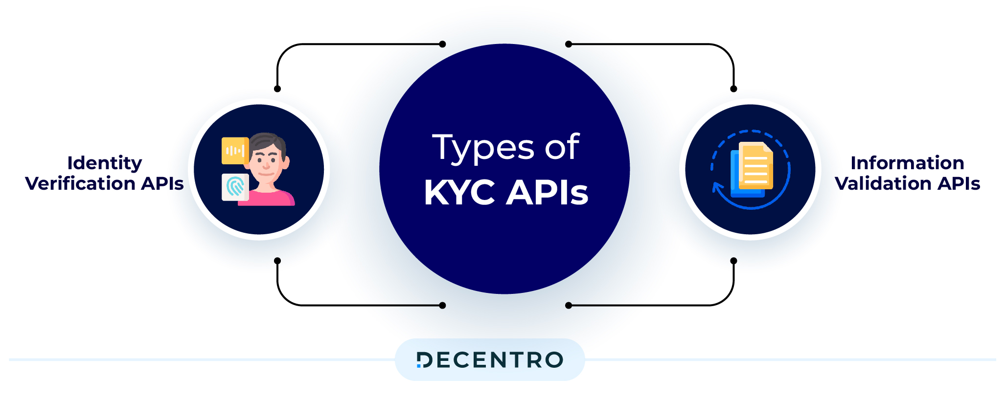 Types of KYC APIs