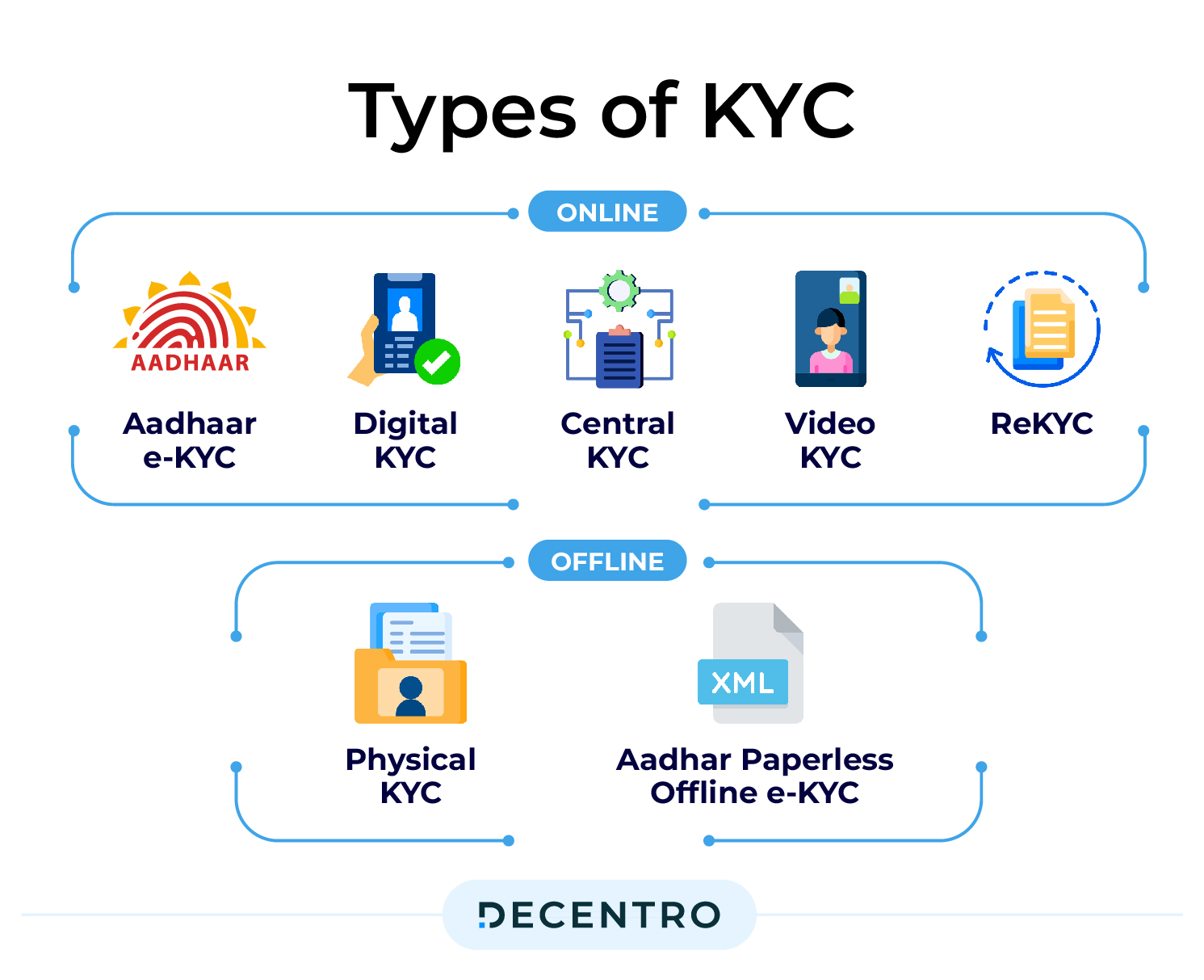 Types of KYC