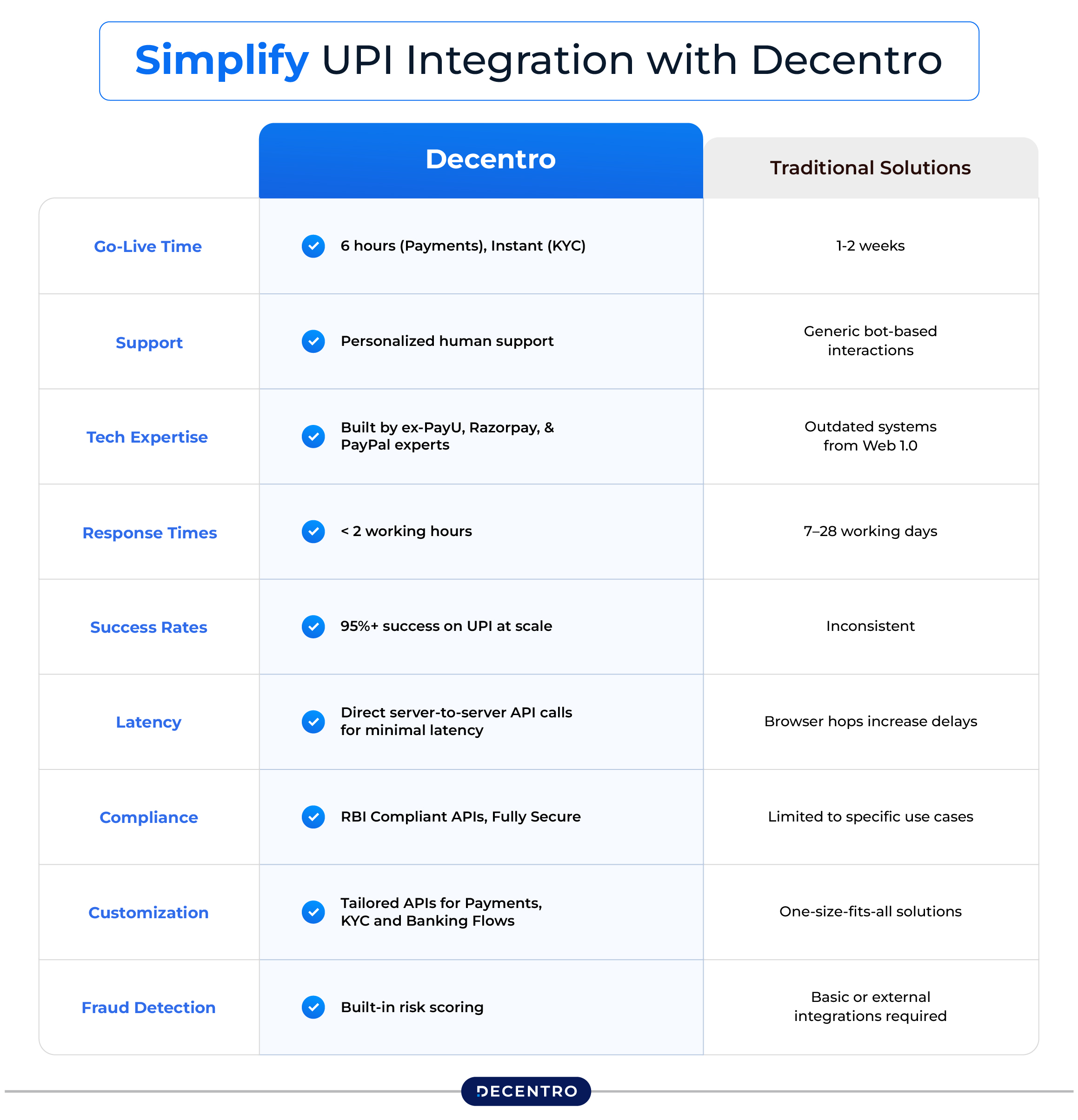 Simplify UPI Integration with Decentro